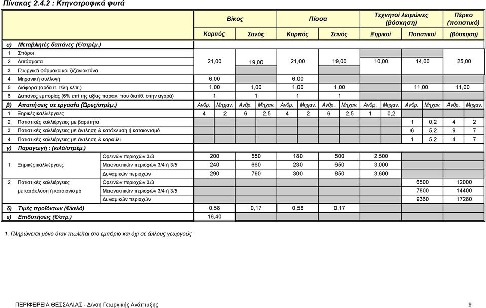 ) 1,00 1,00 1,00 1,00 11,00 11,00 6 Δαπάνες εμπορίας (6% επί της αξίας παραγ. που διατίθ. στην αγορά) 1 1 1 1 β) Απαιτήσεις σε εργασία (Ώρες/στρέμ.) Ανθρ. Μηχαν.