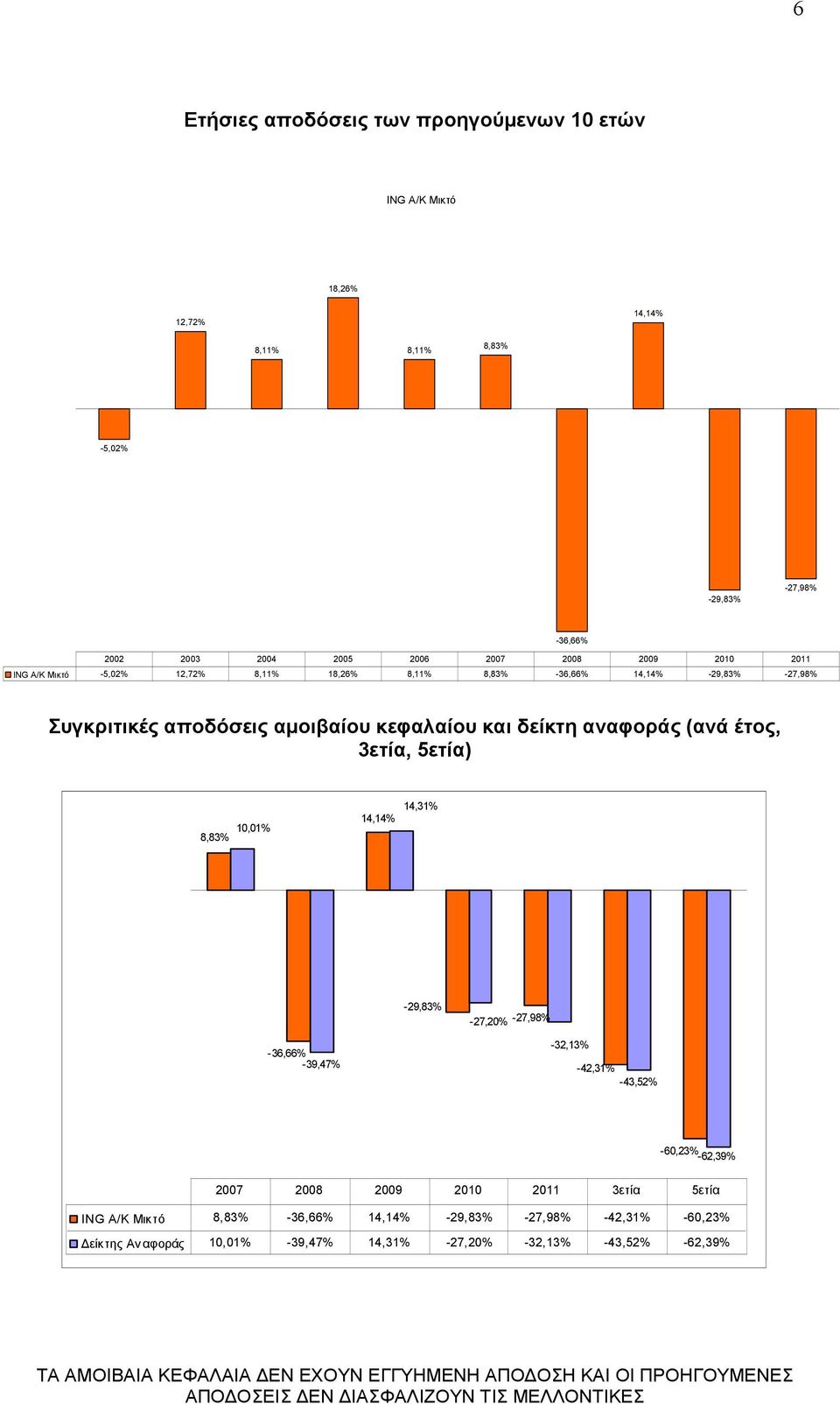 δείκτη αναφοράς (ανά έτος, 3ετία, 5ετία) 10,01% 8,83% 14,14% 14,31% -29,83% -27,20% -27,98% -36,66% -39,47% -32,13% -42,31% -43,52% -60,23% -62,39% 2007 2008