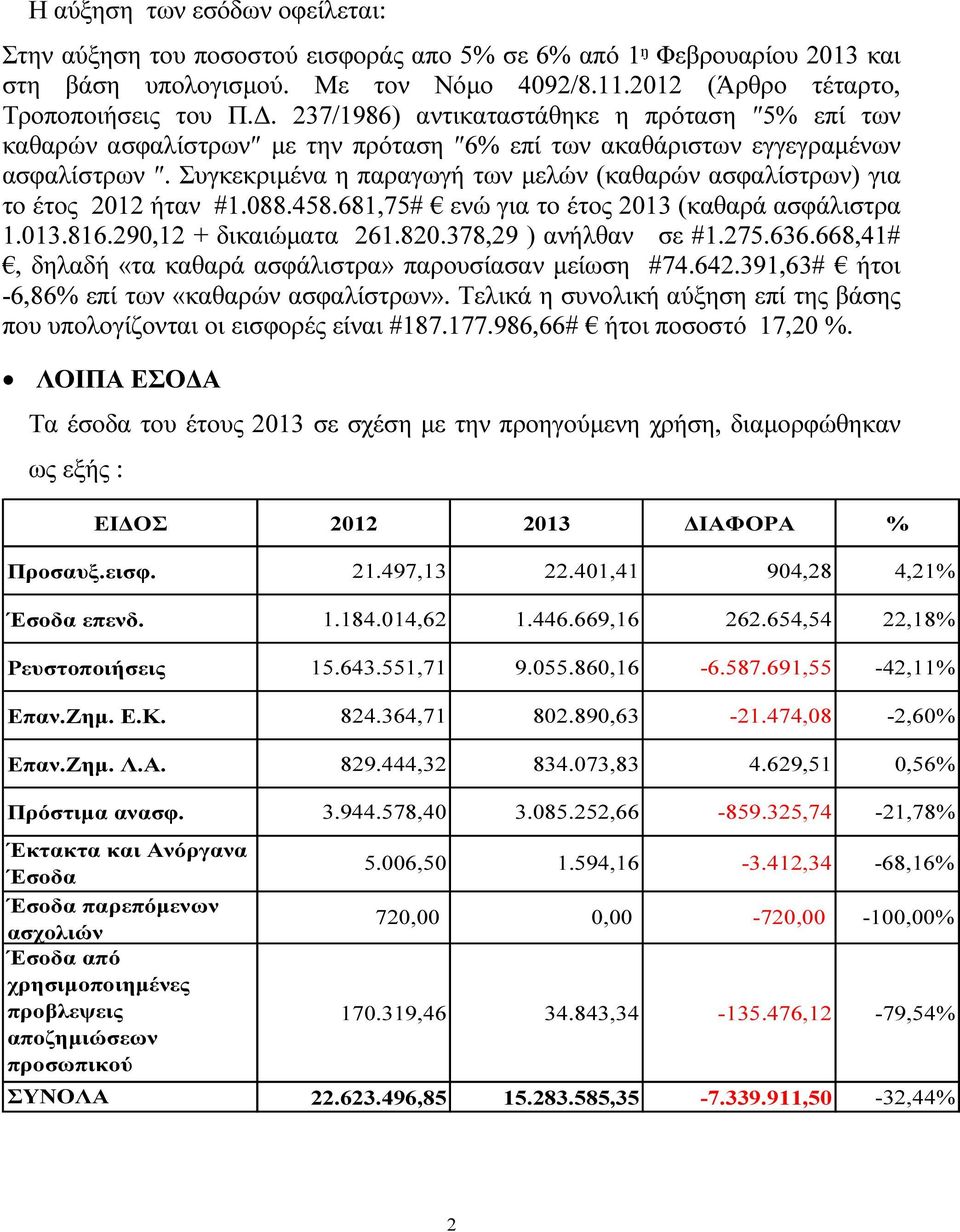 Συγκεκριµένα η παραγωγή των µελών (καθαρών ασφαλίστρων) για το έτος 2012 ήταν #1.088.458.681,75# ενώ για το έτος 2013 (καθαρά ασφάλιστρα 1.013.816.290,12 + δικαιώµατα 261.820.378,29 ) ανήλθαν σε #1.