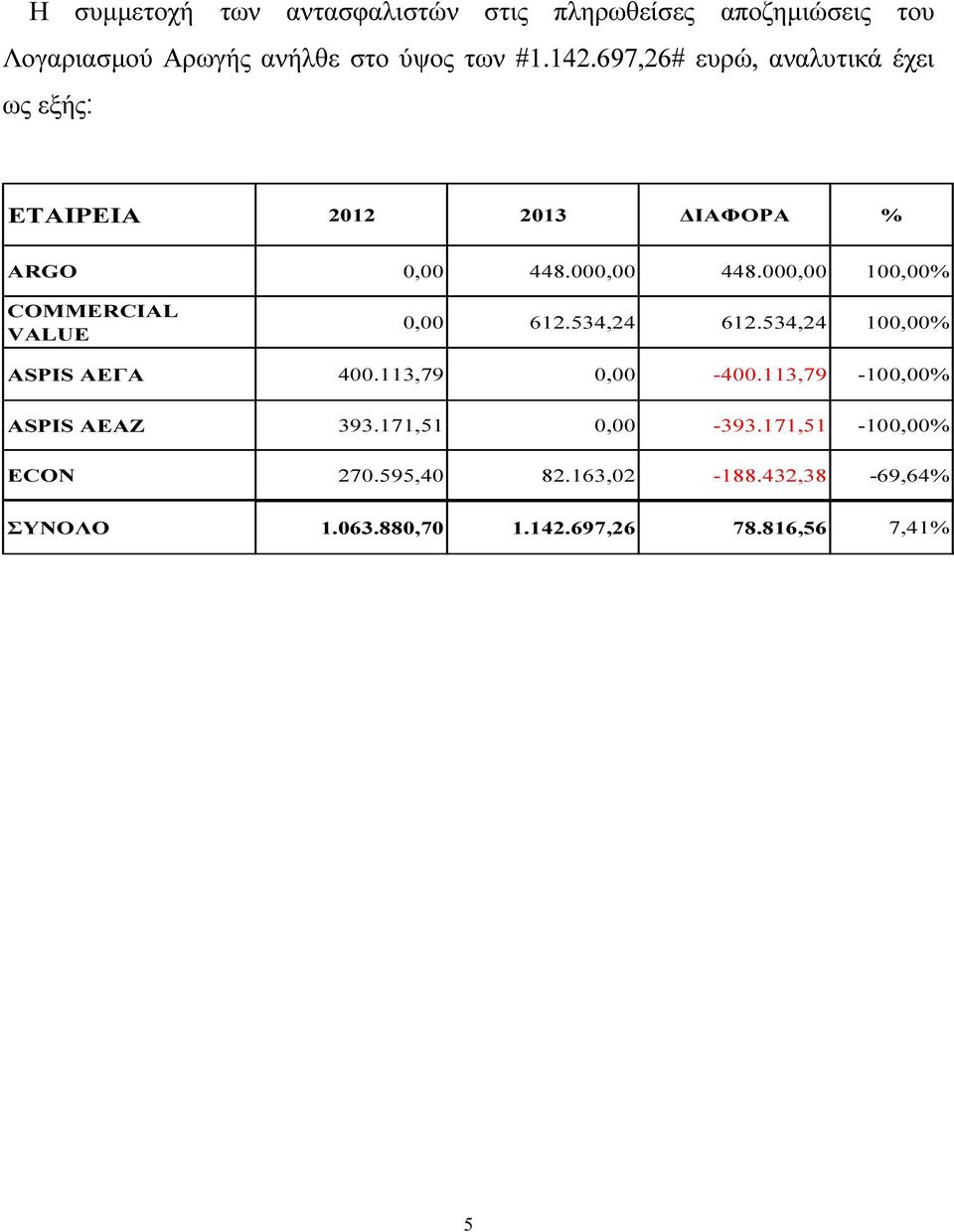 000,00 100,00% COMMERCIAL VALUE 0,00 612.534,24 612.534,24 100,00% ASPIS AEΓA 400.113,79 0,00-400.