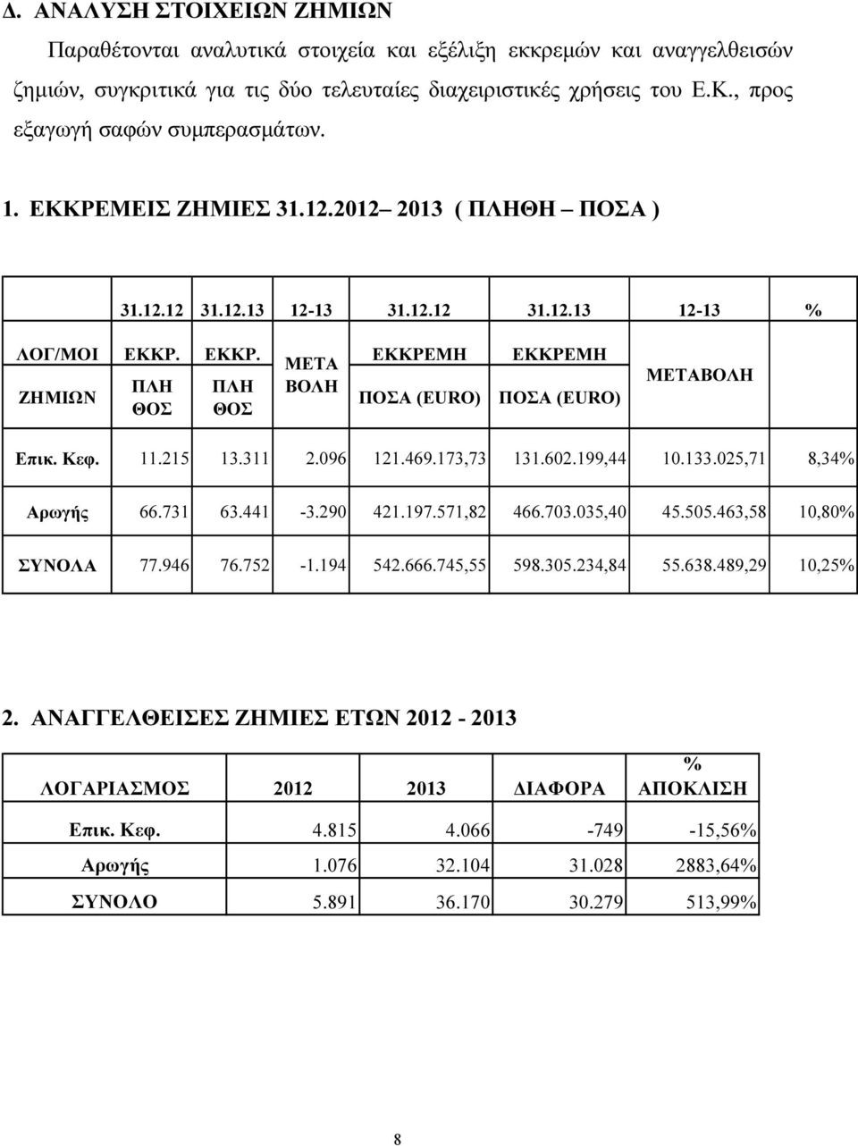 Κεφ. 11.215 13.311 2.096 121.469.173,73 131.602.199,44 10.133.025,71 8,34% Αρωγής 66.731 63.441-3.290 421.197.571,82 466.703.035,40 45.505.463,58 10,80% ΣΥΝΟΛΑ 77.946 76.752-1.194 542.666.745,55 598.