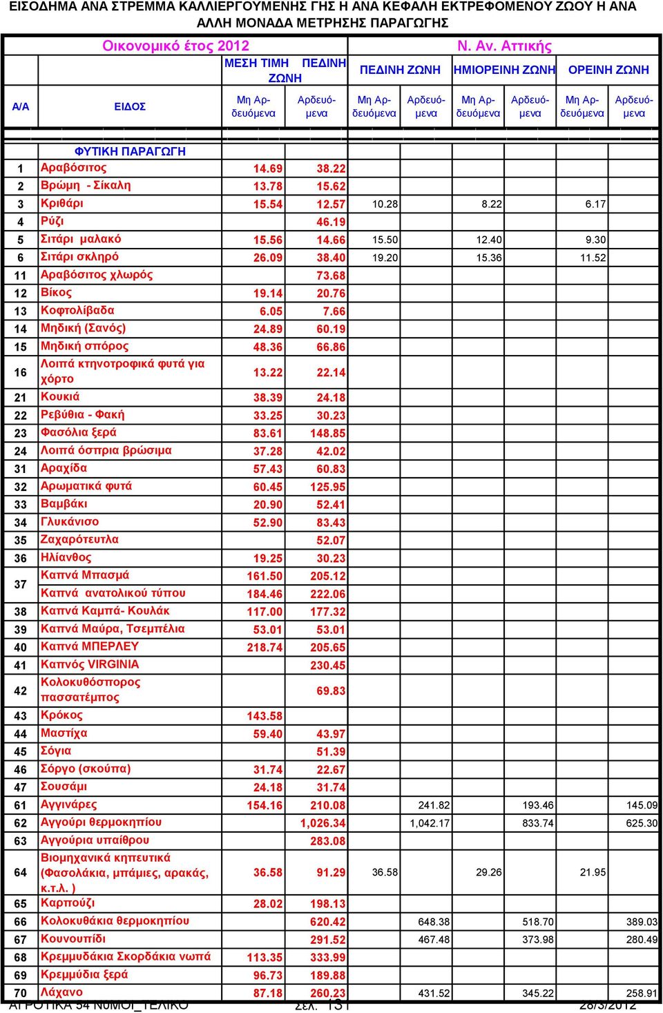 86 16 Λοιπά κτηνοτροφικά φυτά για χόρτο 13.22 22.14 21 Κουκιά 38.39 24.18 22 Ρεβύθια - Φακή 33.25 30.23 23 Φασόλια ξερά 83.61 148.85 24 Λοιπά όσπρια βρώσιμα 37.28 42.02 31 Αραχίδα 57.43 60.