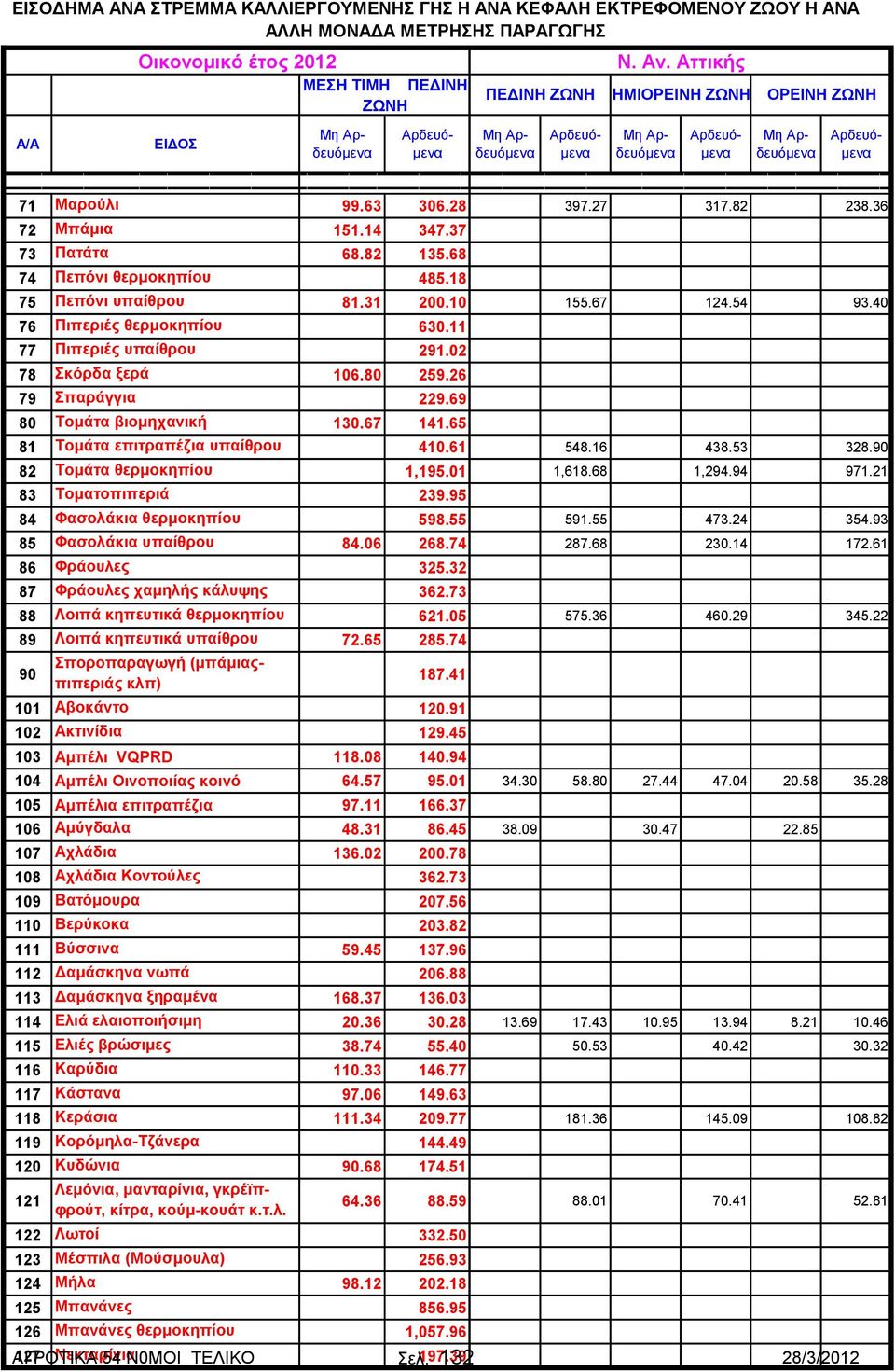 61 82 Τομάτα θερμοκηπίου 1,195.01 83 Τοματοπιπεριά 239.95 84 Φασολάκια θερμοκηπίου 598.55 85 Φασολάκια υπαίθρου 84.06 268.74 86 Φράουλες 325.32 87 Φράουλες χαμηλής κάλυψης 362.