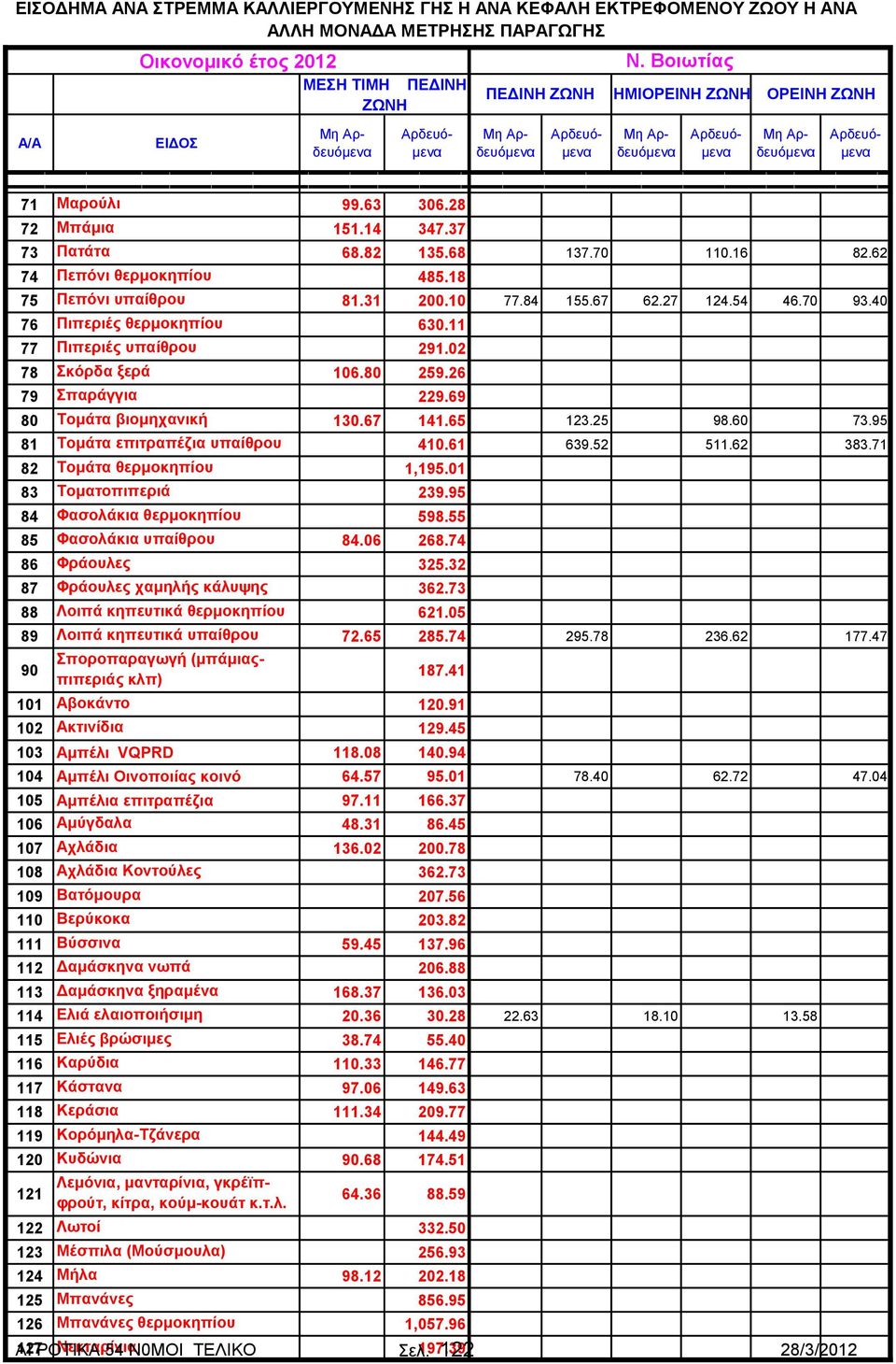 60 73.95 81 Τομάτα επιτραπέζια υπαίθρου 410.61 639.52 511.62 383.71 82 Τομάτα θερμοκηπίου 1,195.01 83 Τοματοπιπεριά 239.95 84 Φασολάκια θερμοκηπίου 598.55 85 Φασολάκια υπαίθρου 84.06 268.