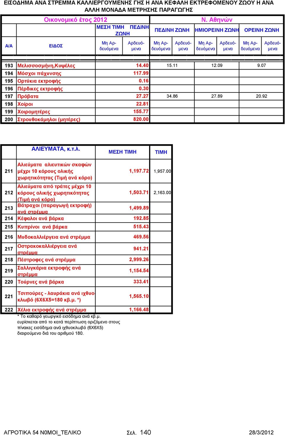 Αλιεύματα αλιευτικών σκαφών μέχρι 10 κόρους ολικής χωρητικότητας (Τιμή ανά κόρο) Αλιεύματα από τράτες μέχρι 10 212 κόρους ολικής χωρητικότητας (Τιμή ανά κόρο) Βάτραχοι (παραγωγή εκτροφή) 213 ανά