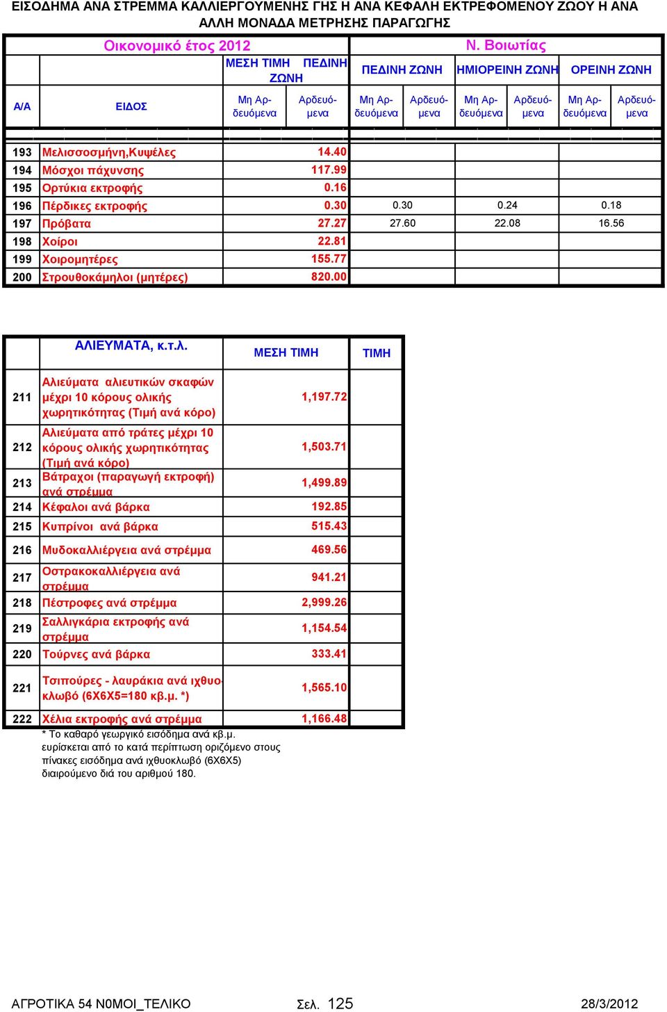 Αλιεύματα αλιευτικών σκαφών μέχρι 10 κόρους ολικής χωρητικότητας (Τιμή ανά κόρο) Αλιεύματα από τράτες μέχρι 10 212 κόρους ολικής χωρητικότητας (Τιμή ανά κόρο) Βάτραχοι (παραγωγή εκτροφή) 213 ανά