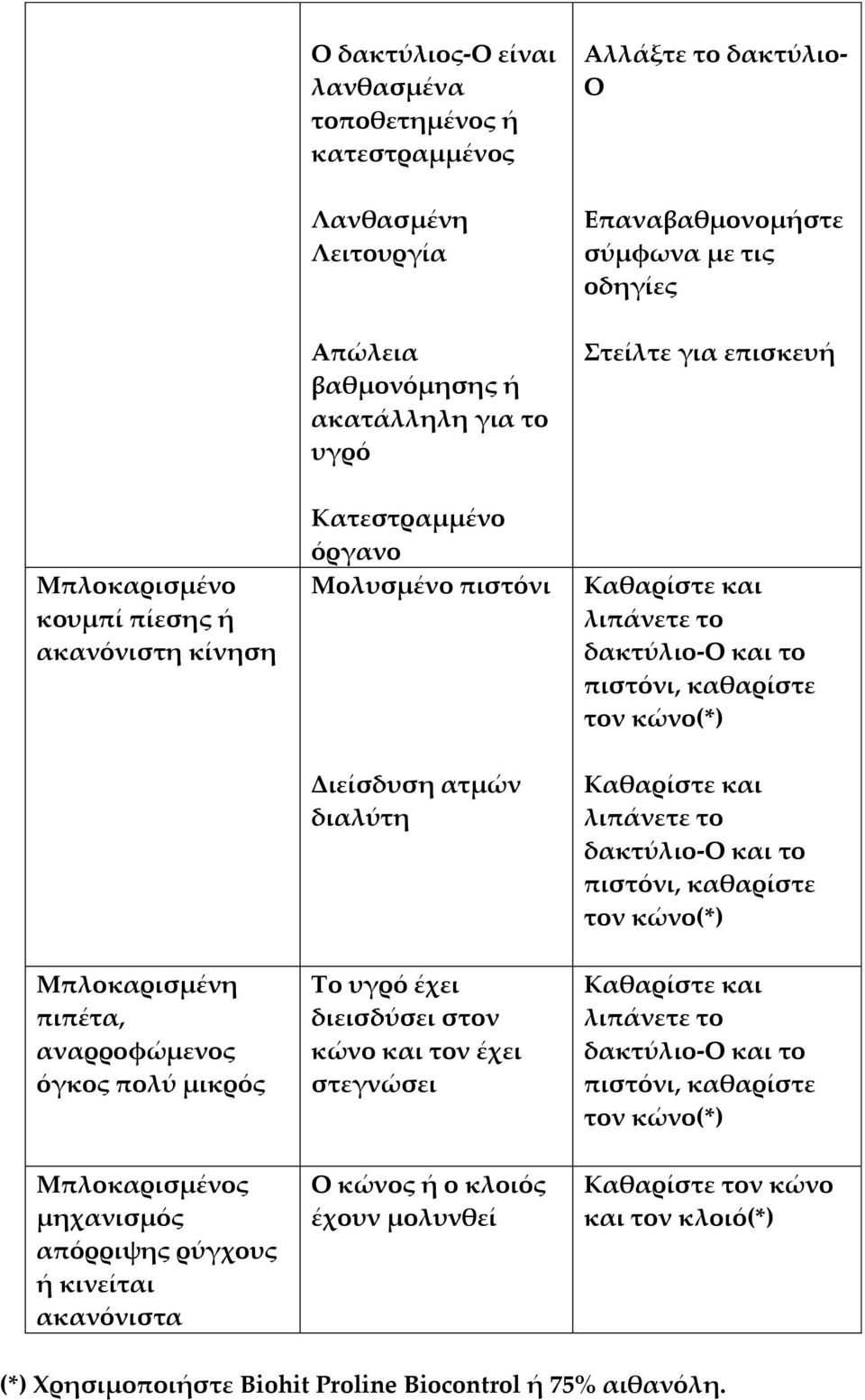 κώνο(*) Καθαρίστε και λιπάνετε το δακτύλιο-ο και το πιστόνι, καθαρίστε τον κώνο(*) Μπλοκαρισμένη πιπέτα, αναρροφώμενος όγκος πολύ μικρός Το υγρό έχει διεισδύσει στον κώνο και τον έχει στεγνώσει