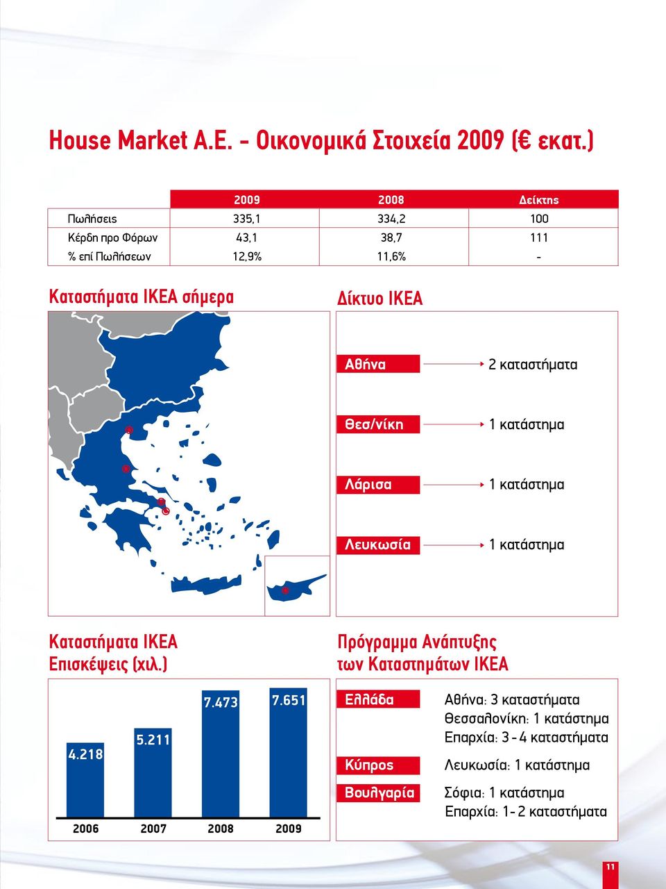 Αθήνα 2 καταστήματα Θεσ/νίκη 1 κατάστημα Λάρισα 1 κατάστημα Λευκωσία 1 κατάστημα Καταστήματα IKEA Επισκέψεις (χιλ.