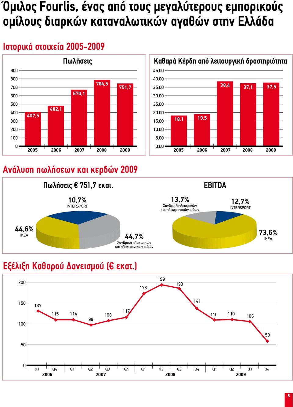 00 2005 2006 2007 2008 2009 Ανάλυση πωλήσεων και κερδών 2009 Πωλήσεις 751,7 εκατ.