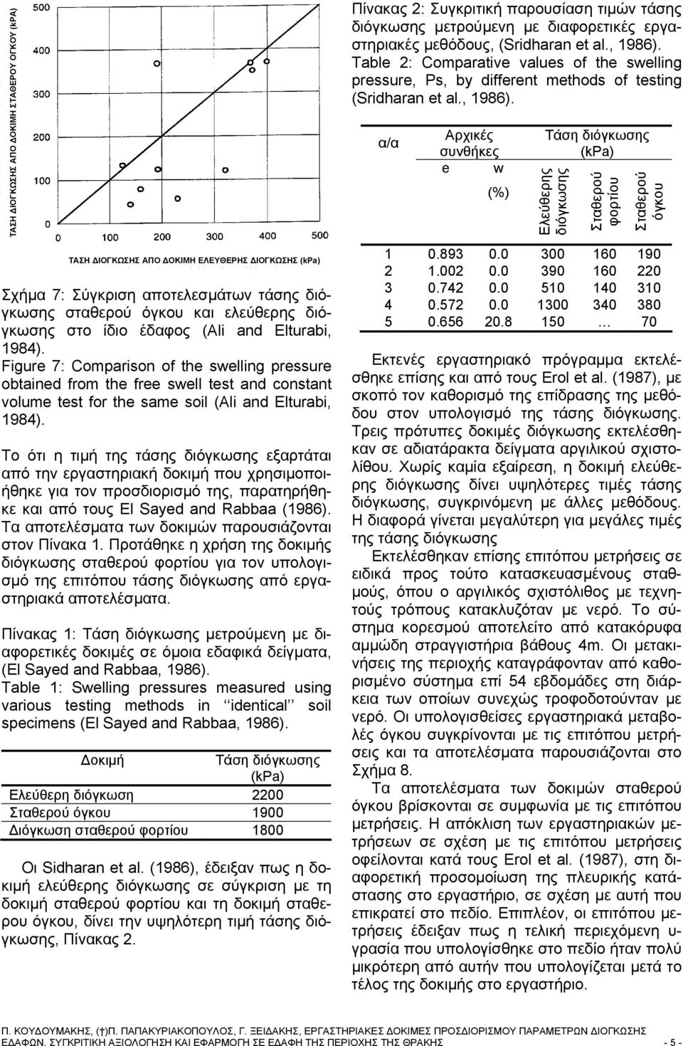 α/α Αρχικές συνθήκες e w (%) Ελεύθερης διόγκωσης Σταθερού φορτίου Σταθερού όγκου ΤΑΣΗ ΔΙΟΓΚΩΣΗΣ ΑΠΟ ΔΟΚΙΜΗ ΕΛΕΥΘΕΡΗΣ ΔΙΟΓΚΩΣΗΣ Σχήμα 7: Σύγκριση αποτελεσμάτων τάσης διόγκωσης σταθερού όγκου και