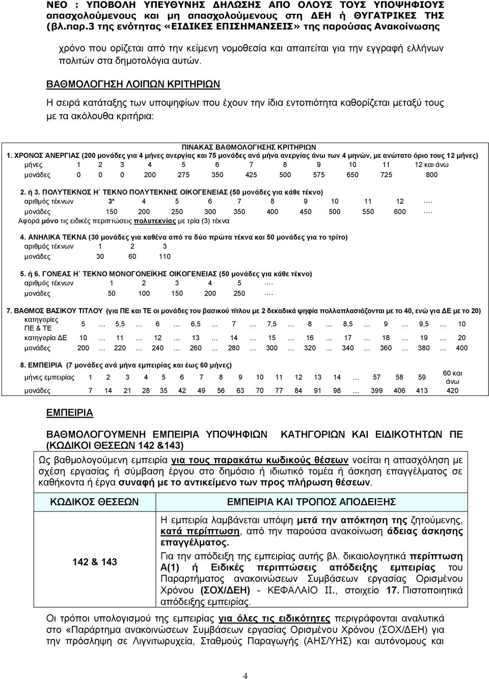 ΧΡΟΝΟΣ ΑΝΕΡΓΙΑΣ (200 μονάδες για 4 μήνες ανεργίας και 75 μονάδες ανά μήνα ανεργίας άνω των 4 μηνών, με ανώτατο όριο τους 12 μήνες) μήνες 1 2 3 4 5 6 7 8 9 10 11 12 και άνω μονάδες 0 0 0 200 275 350