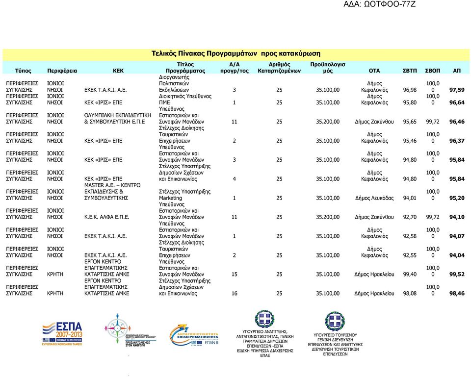 Συναφών Μονάδων 3 25 35 και Επικοινωνίας 4 25 35 Κεφαλονιάς 95,46 Κεφαλονιάς 94,8 Κεφαλονιάς 94,8 96,37 95,84 95,84 Marketing 1 25 35 Λευκάδας 94,1 95,2 Συναφών Μονάδων 11 25 352, Ζακύνθου 92,7