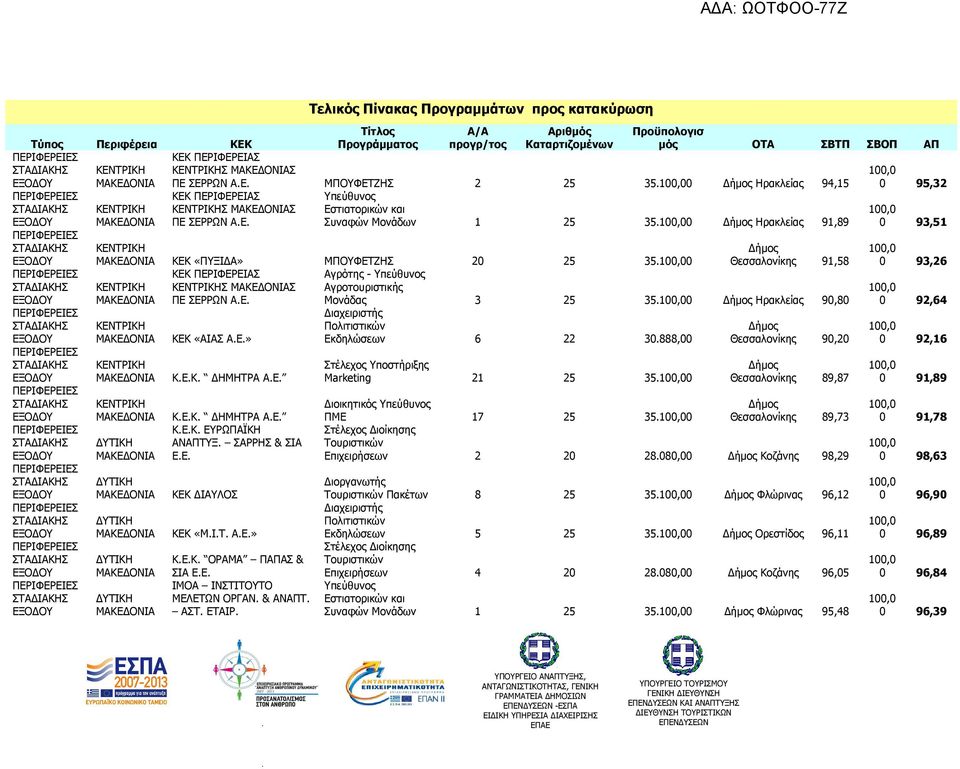 ΑΝΑΠΤ ΑΣΤ ΕΤΑΙΡ Θεσσαλονίκης 91,58 Μονάδας 3 25 35 Ηρακλείας 9,8 Διαχειριστής Πολιτιστικών Εκδηλώσεων 6 22 3888, Θεσσαλονίκης 9,2 Marketing 21 25 35 Θεσσαλονίκης 89,87 Διοικητικός ΠΜΕ 17 25 35