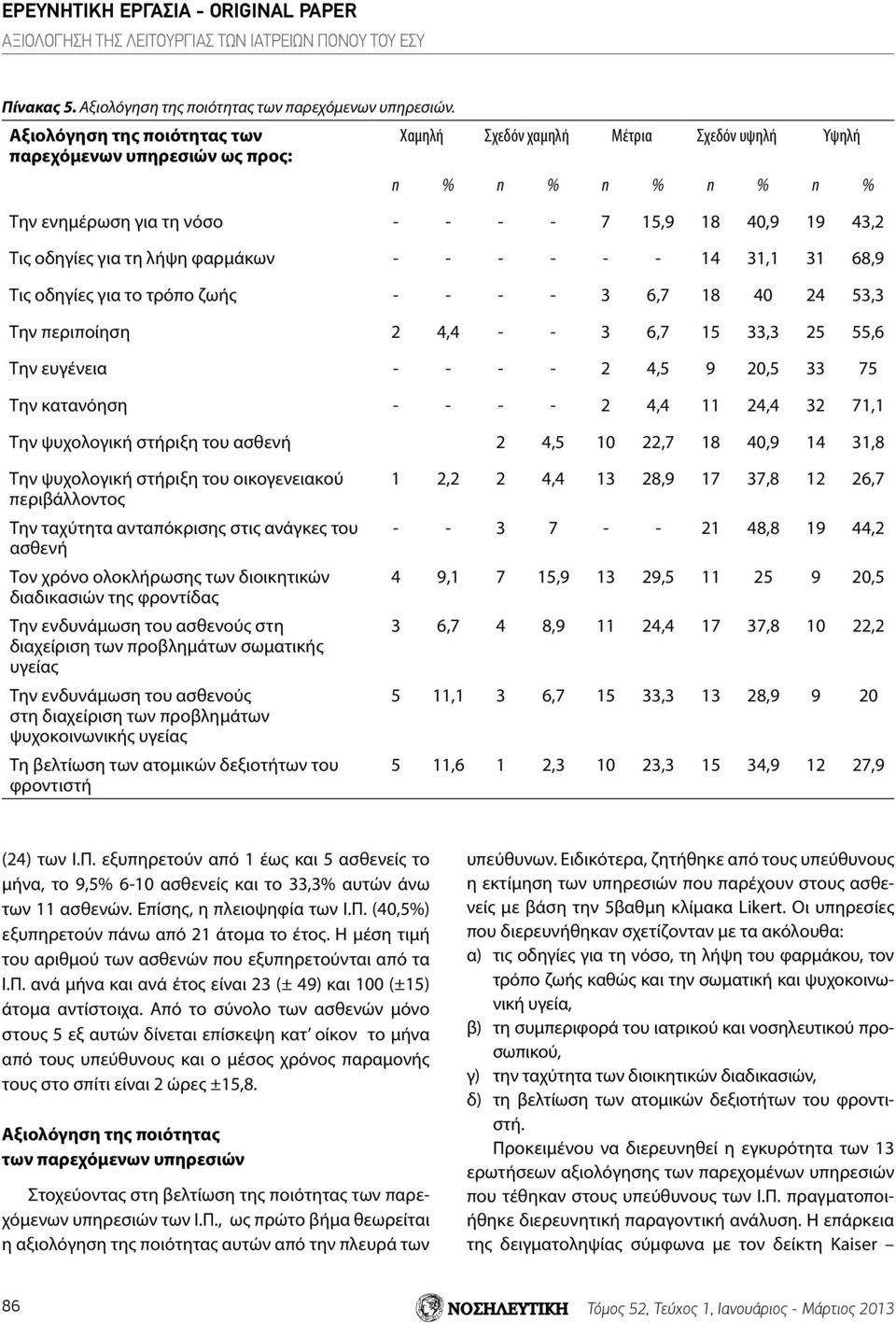 τη λήψη φαρμάκων - - - - - - 14 31,1 31 68,9 Τις οδηγίες για το τρόπο ζωής - - - - 3 6,7 18 40 24 53,3 Την περιποίηση 2 4,4 - - 3 6,7 15 33,3 25 55,6 Την ευγένεια - - - - 2 4,5 9 20,5 33 75 Την