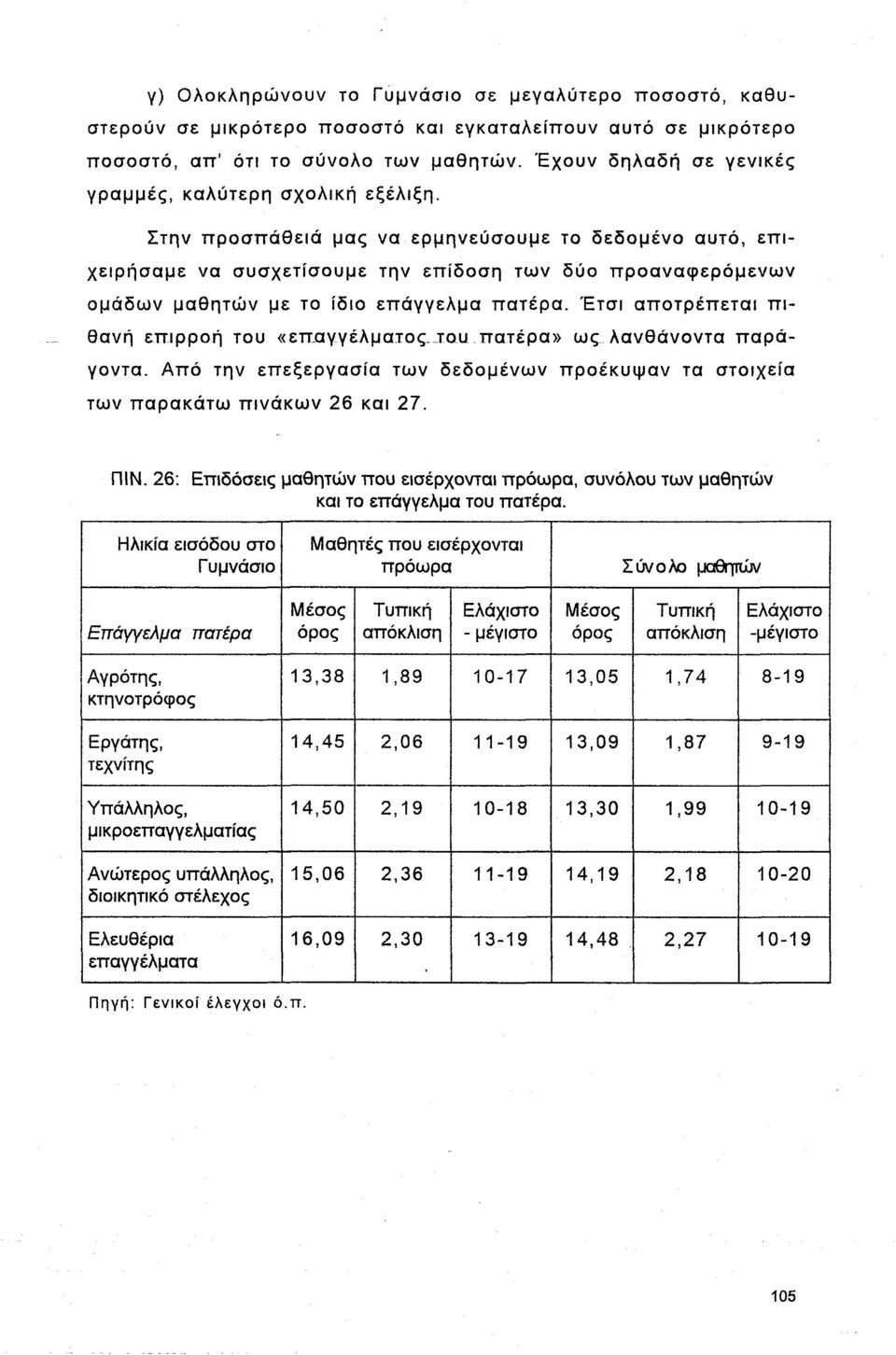 Στην προσπάθεια μας να ερμηνεύσουμε το δεδομένο αυτό, επιχειρήσαμε να συσχετίσουμε την επίδοση των δύο προαναφερόμενων ομάδων μαθητών με το ίδιο επάγγελμα πατέρα.