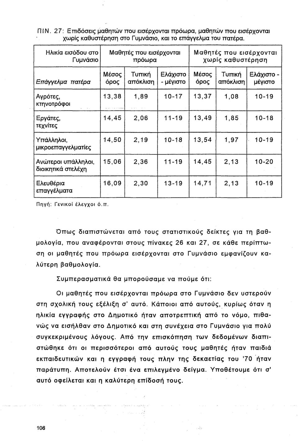 - μέγιστο Αγρότες, κτηνοτρόφοι 13,38 1,89 10-17 13,37 1,08 10-19 Εργάτες, τεχνίτες 14,45 2,06 11-19 13,49 1,85 10-18 Υπάλληλοι, μικροεπαγγελματίες 14,50 2,19 10-18 13,54 1,97 10-19 Ανώτεροι