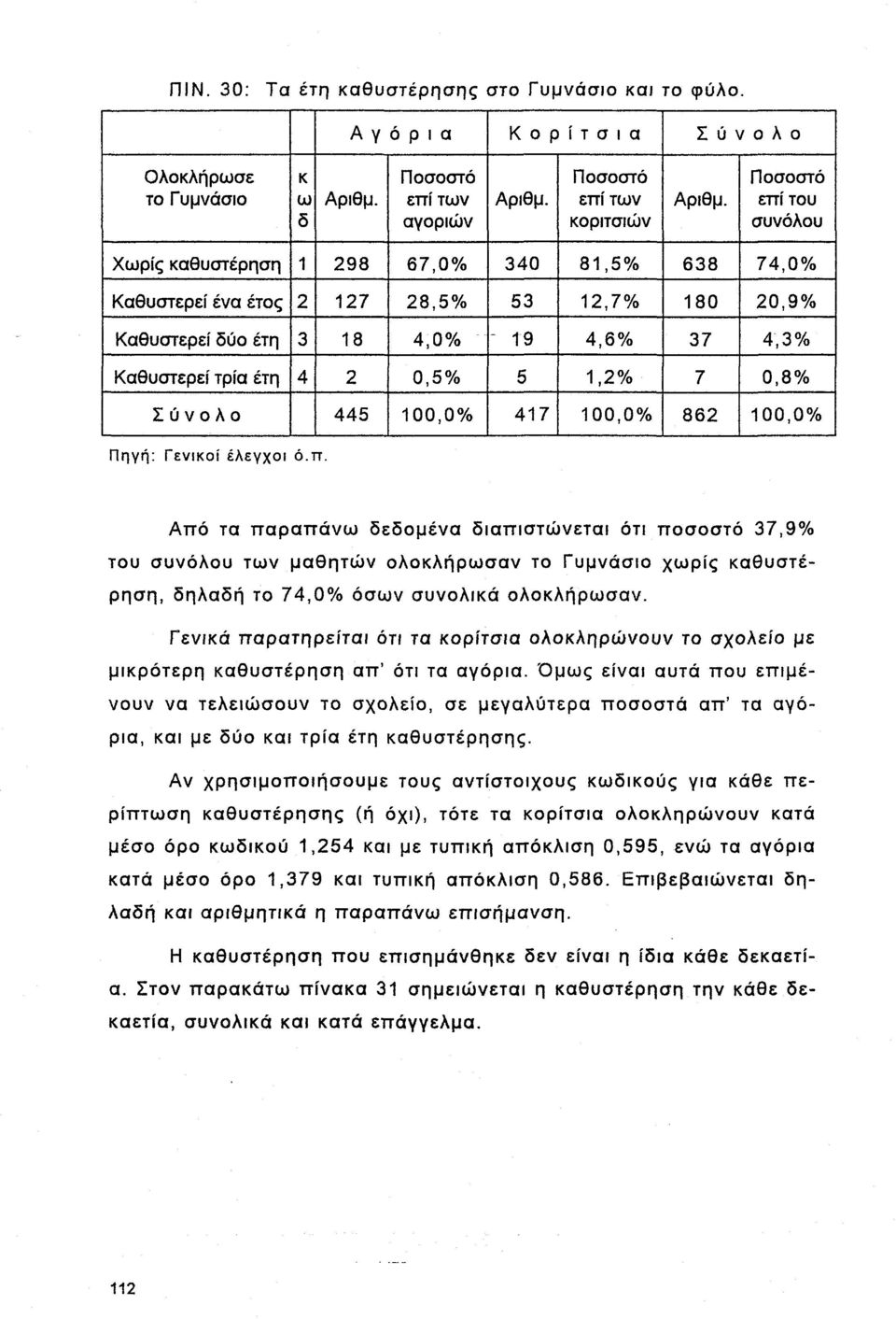 0,5% 5 1,2% 7 0,8% Σύνολο 445 100,0% 417 100,0% 862 100,0% Πηγή: Γενικοί έλεγχοι ό.π.