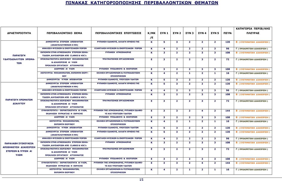 Γ ( ΠΡΟΑΙΡΕΤΙΚΗ ΙΑΧΕΙΡΙΣΗ ) ΠΑΡΑΓΩΓΗ Υ ΑΤΟ ΙΑΛΥΤΩΝ ΧΡΩΜΑ- ΤΩΝ ΕΚΠΟΜΠΗ ΣΤΗΝ ΑΤΜΟΣΦΑΙΡΑ ΣΤΕΡΕΩΝ ΣΩΜΑ- ΤΙ ΙΩΝ,ΚΑΥΣΑΕΡΙΩΝ ΑΠΟ CLARKS & VOC s ΕΠΙΚΙΝ ΥΝΟΤΗΤΑ ΧΕΙΡΙΣΜΟΥ ΜΗΧΑΝΗΜΑΤΩΝ & ΙΑΧΕΙΡΙΣΗΣ Α!