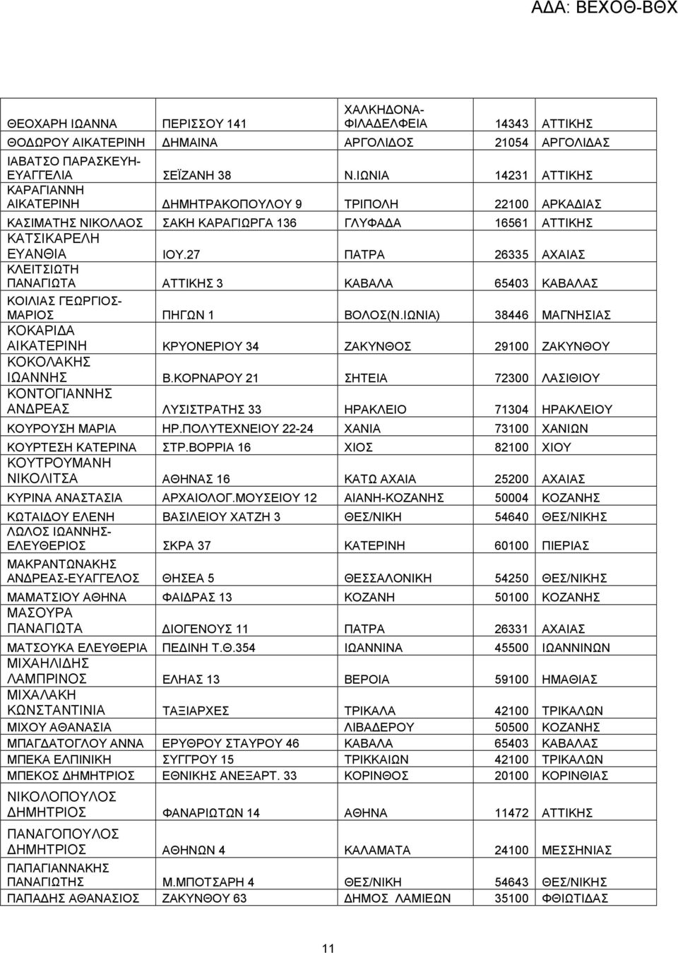 27 ΠΑΤΡΑ 26335 ΑΧΑΙΑΣ ΚΛΕΙΤΣΙΩΤΗ ΠΑΝΑΓΙΩΤΑ ΑΤΤΙΚΗΣ 3 ΚΑΒΑΛΑ 65403 ΚΑΒΑΛΑΣ ΚΟΙΛΙΑΣ ΓΕΩΡΓΙΟΣ- ΜΑΡΙΟΣ ΠΗΓΩΝ 1 ΒΟΛΟΣ(Ν.