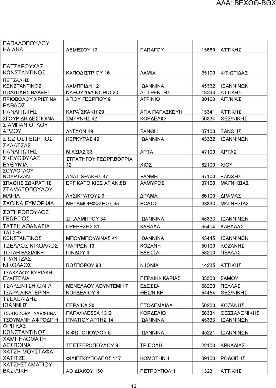 ΙΟ 20 ΑΓ.Ι.ΡΕΝΤΗΣ 18233 ΑΤΤΙΚΗΣ ΠΡΙΟΒΟΛΟΥ ΧΡΙΣΤΙΝΑ ΑΓΙΟΥ ΓΕΩΡΓΙΟΥ 9 ΑΓΡΙΝΙΟ 30100 ΑΙΤ/ΝΙΑΣ ΡΑΒ ΟΣ ΠΑΝΑΓΙΩΤΗΣ ΚΑΡΑΪΣΚΑΚΗ 29 ΑΓΙΑ ΠΑΡΑΣΚΕΥΗ 15341 ΑΤΤΙΚΗΣ ΣΓΟΥΡΙ Η ΕΣΠΟΙΝΑ ΣΜΥΡΝΗΣ 42 ΚΟΡ ΕΛΙΟ 56334