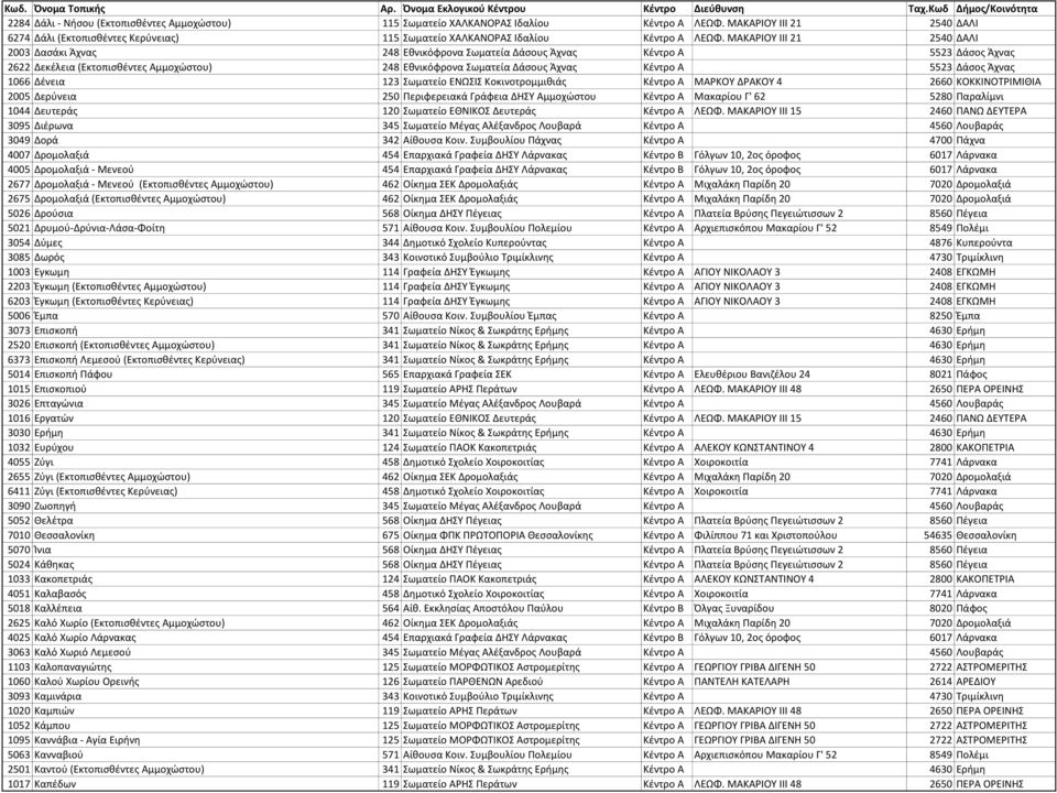 5523 Δάσος Άχνας 1066 Δένεια 123 Σωματείο ΕΝΩΣΙΣ Κοκινοτρομμιθιάς Κέντρο Α ΜΑΡΚΟΥ ΔΡΑΚΟΥ 4 2660 ΚΟΚΚΙΝΟΤΡΙΜΙΘΙΑ 2005 Δερύνεια 250 Περιφερειακά Γράφεια ΔΗΣΥ Αμμοχώστου Κέντρο Α Μακαρίου Γ' 62 5280