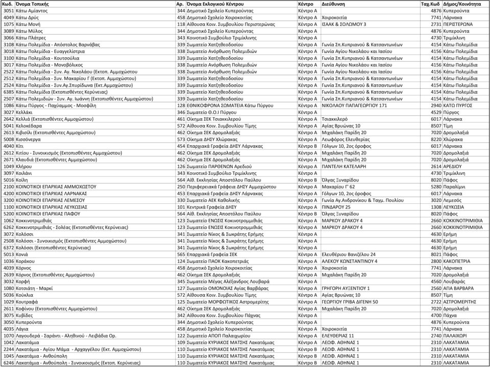 Κέντρο Α 4730 Τριμίκλινη 3108 Κάτω Πολεμίδια - Απόστολος Βαρνάβας 339 Σωματείο Χατζηθεοδοσίου Κέντρο Α Γωνία Σπ.