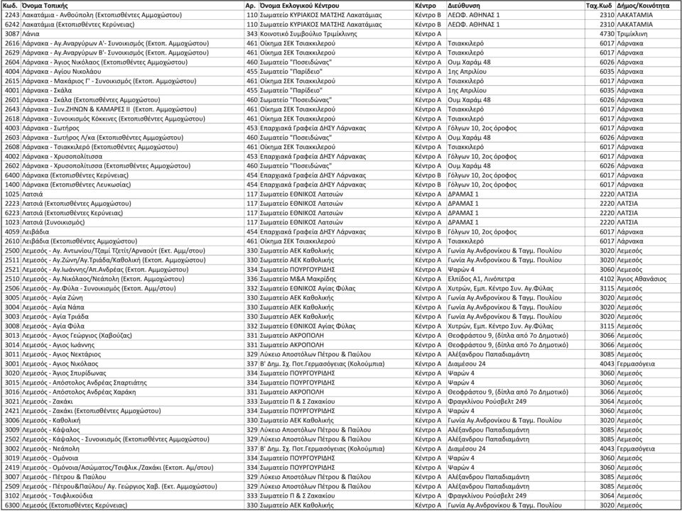 ΑΘΗΝΑΣ 1 2310 ΛΑΚΑΤΑΜΙΑ 3087 Λάνια 343 Κοινοτικό Συμβούλιο Τριμίκλινης Κέντρο Α 4730 Τριμίκλινη 2616 Λάρνακα - Αγ.Αναργύρων Α'- Συνοικισμός (Εκτοπ.