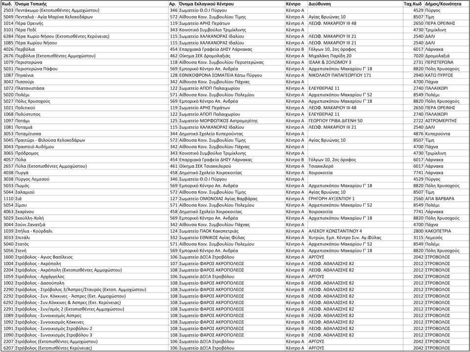 ΜΑΚΑΡΙΟΥ ΙΙΙ 48 2650 ΠΕΡΑ ΟΡΕΙΝΗΣ 3101 Πέρα Πεδί 343 Κοινοτικό Συμβούλιο Τριμίκλινης Κέντρο Α 4730 Τριμίκλινη 6284 Πέρα Χωρίο Νήσου (Εκτοπισθέντες Κερύνειας) 115 Σωματείο ΧΑΛΚΑΝΟΡΑΣ Ιδαλίου Κέντρο Α