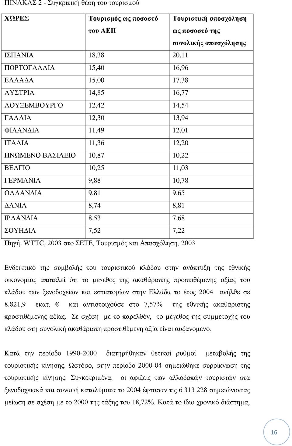 8,74 8,81 ΙΡΛΑΝΔΙΑ 8,53 7,68 ΣΟΥΗΔΙΑ 7,52 7,22 Πηγή: WTTC, 2003 στο ΣΕΤΕ, Τουρισµός και Απασχόληση, 2003 Ενδεικτικό της συµβολής του τουριστικού κλάδου στην ανάπτυξη της εθνικής οικονοµίας αποτελεί