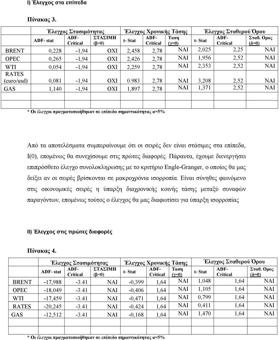 983,78 ΝΑΙ 3,08,5 ΝΑΙ GAS,40 -,94 ΟΧΙ,897,78 ΝΑΙ,37,5 ΝΑΙ * Οι έλεγχοι πραγματοποιήθηκαν σε επίπεδο σημαντικότητας α=5% Από τα αποτελέσματα συμπεραίνουμε ότι οι σειρές δεν είναι στάσιμες στα επίπεδα,