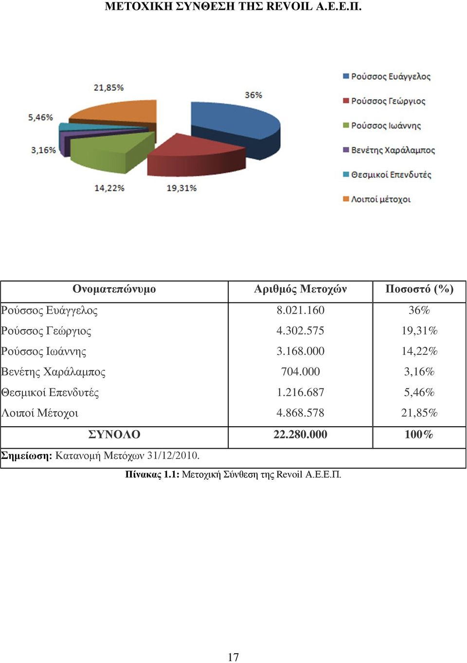 575 19,31% Ρούσσος Ιωάννης 3.168.000 14,22% Βενέτης Χαράλαμπος 704.000 3,16% Θεσμικοί Επενδυτές 1.