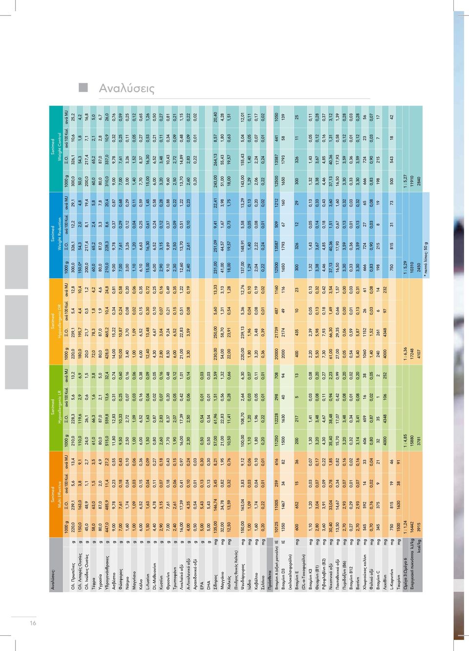 Λιπαρές Ουσίες g 150,0 163,0 3,8 9,1 110,0 119,6 2,9 6,9 180,0 195,7 4,4 10,4 150,0* 54,3 2,0 4,8 50,0 54,3 1,8 4,2 Ολ.