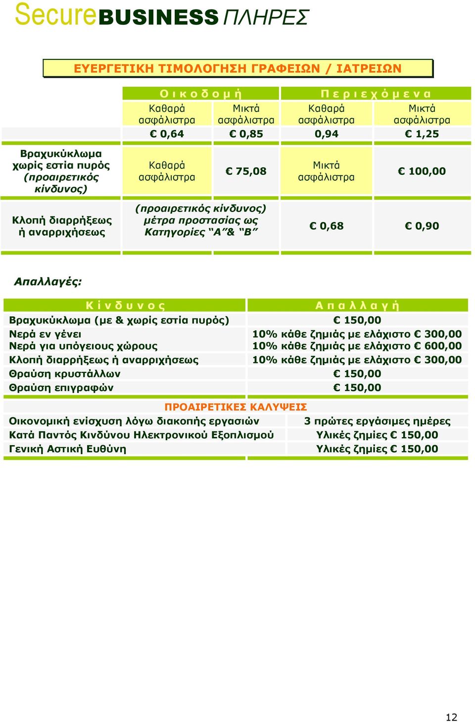 0,68 0,90 Απαλλαγές: Κ ί ν δ υ ν ο ς Α π α λ λ α γ ή Βραχυκύκλωµα (µε & χωρίς εστία πυρός) 150,00 Νερά εν γένει Νερά για υπόγειους χώρους 10% κάθε ζηµιάς µε ελάχιστο 300,00 10% κάθε ζηµιάς µε