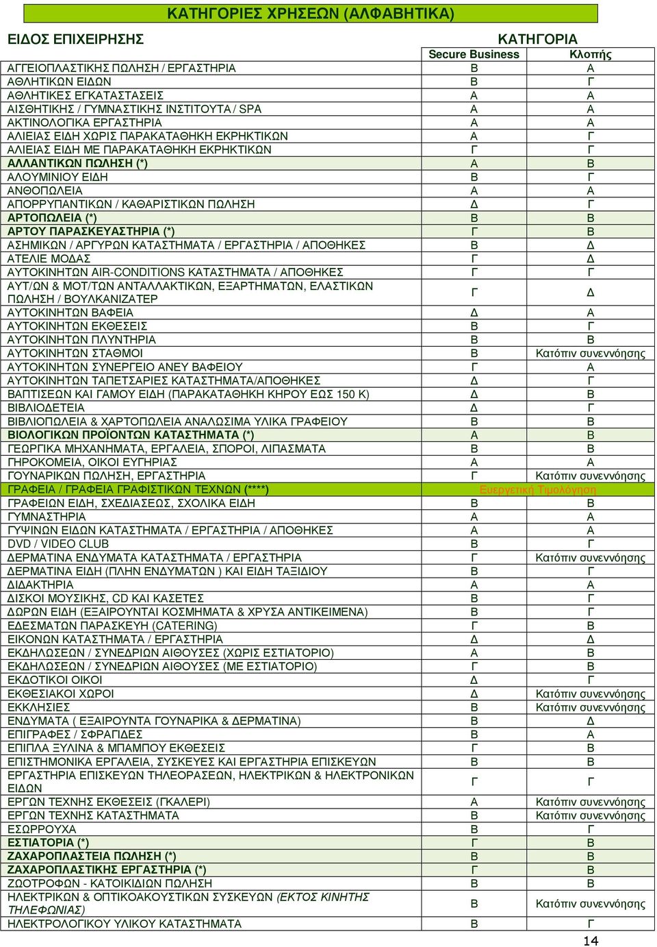 Α ΑΠΟΡΡΥΠΑΝΤΙΚΩΝ / ΚΑΘΑΡΙΣΤΙΚΩΝ ΠΩΛΗΣΗ Γ ΑΡΤΟΠΩΛΕΙΑ (*) Β Β ΑΡΤΟΥ ΠΑΡΑΣΚΕΥΑΣΤΗΡΙΑ (*) Γ Β ΑΣΗΜΙΚΩΝ / ΑΡΓΥΡΩΝ ΚΑΤΑΣΤΗΜΑΤΑ / ΕΡΓΑΣΤΗΡΙΑ / ΑΠΟΘΗΚΕΣ Β ΑΤΕΛΙΕ ΜΟ ΑΣ Γ ΑΥΤΟΚΙΝΗΤΩΝ AIR-CONDITIONS