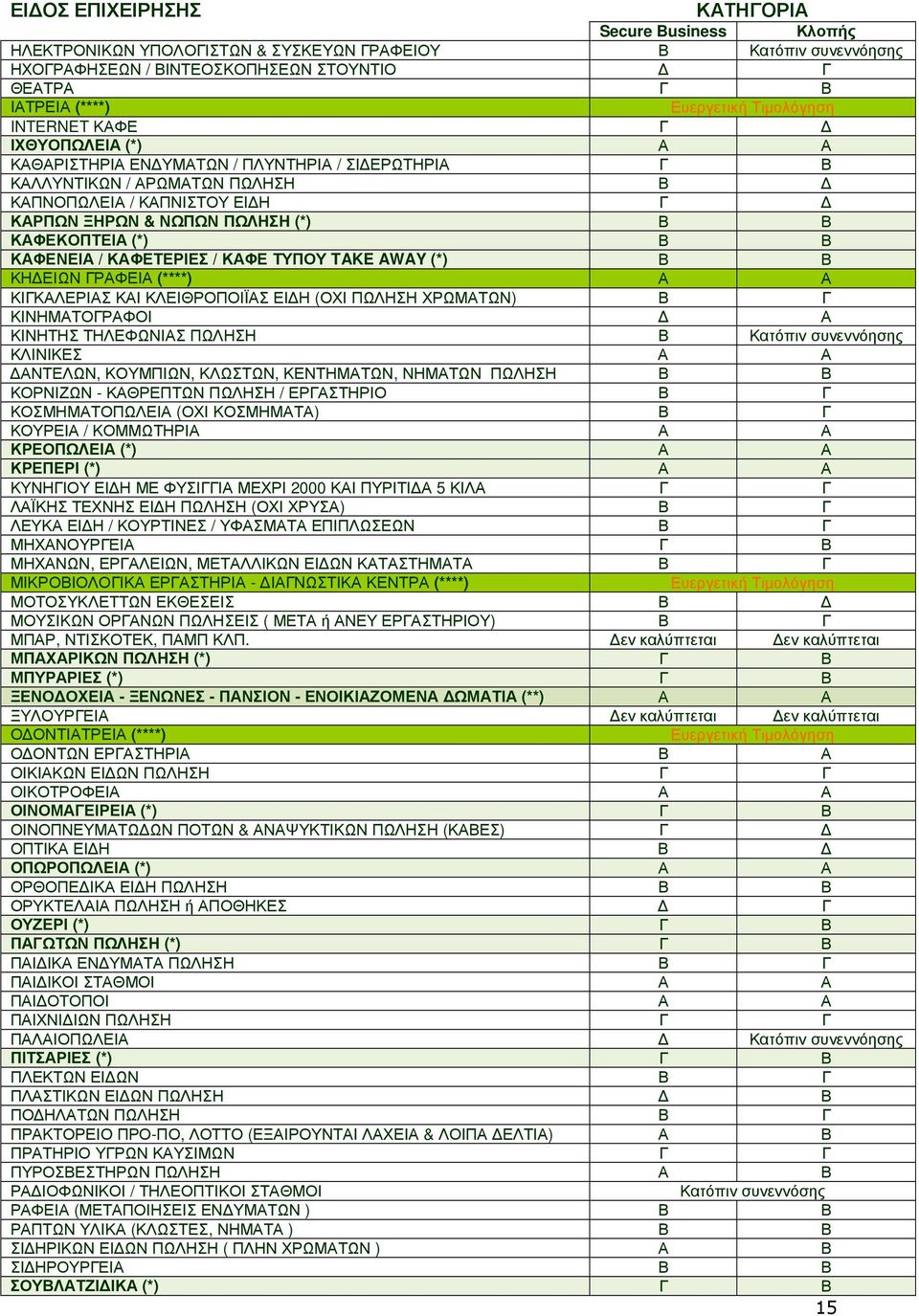 ΚΑΦΕΚΟΠΤΕΙΑ (*) Β Β ΚΑΦΕΝΕΙΑ / ΚΑΦΕΤΕΡΙΕΣ / ΚΑΦΕ ΤΥΠΟΥ TAKE AWAY (*) Β Β ΚΗ ΕΙΩΝ ΓΡΑΦΕΙΑ (****) Α Α ΚΙΓΚΑΛΕΡΙΑΣ ΚΑΙ ΚΛΕΙΘΡΟΠΟΙΪΑΣ ΕΙ Η (ΟΧΙ ΠΩΛΗΣΗ ΧΡΩΜΑΤΩΝ) Β Γ ΚΙΝΗΜΑΤΟΓΡΑΦΟΙ Α ΚΙΝΗΤΗΣ ΤΗΛΕΦΩΝΙΑΣ