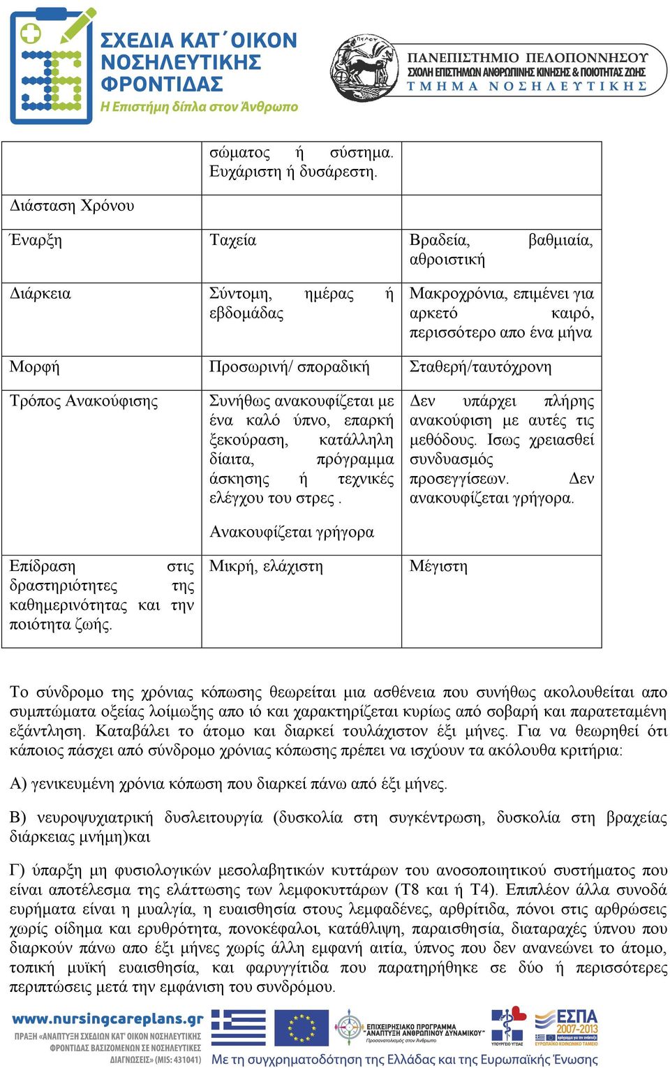 Σταθερή/ταυτόχρονη Τρόπος Ανακούφισης Επίδραση στις δραστηριότητες της καθημερινότητας και την ποιότητα ζωής.