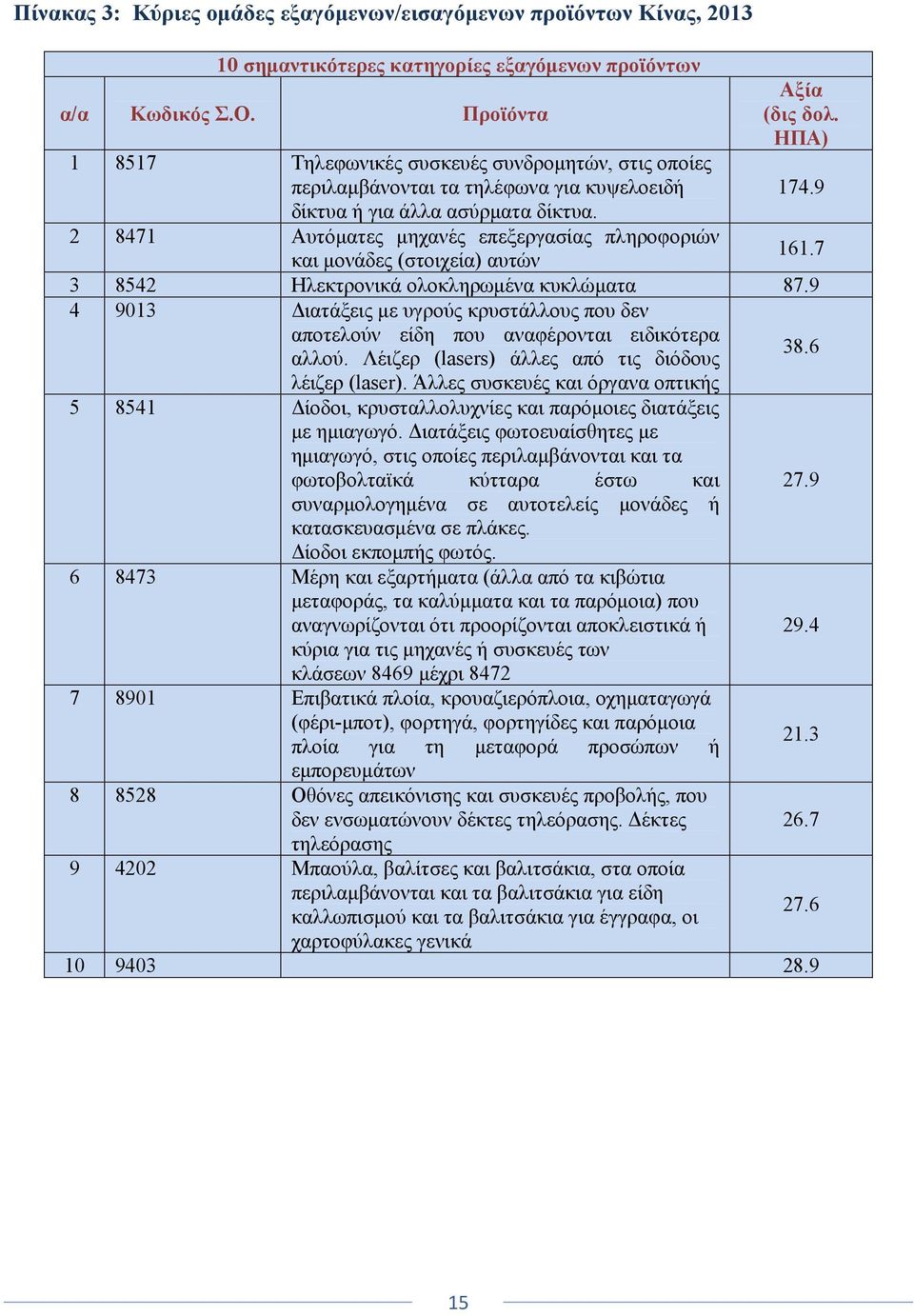 2 8471 Αυτόματες μηχανές επεξεργασίας πληροφοριών Αξία (δις δολ. ΗΠΑ) 174.9 161.7 και μονάδες (στοιχεία) αυτών 3 8542 Ηλεκτρονικά ολοκληρωμένα κυκλώματα 87.