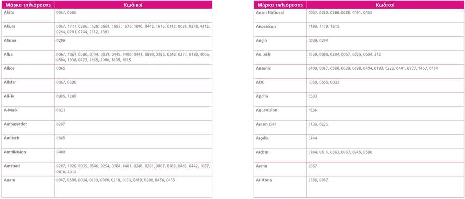 0098, 0294, 0067, 0586, 0504, 312 Ansonic 0400, 0067, 0586, 0039, 0698, 0404, 0193, 0322, 0441, 0277, 1467, 0134 Allstar 0067, 0586 AOC 0060, 0655, 0033 All-Tel 0895, 1299 Apollo 0503 A-Mark 0033