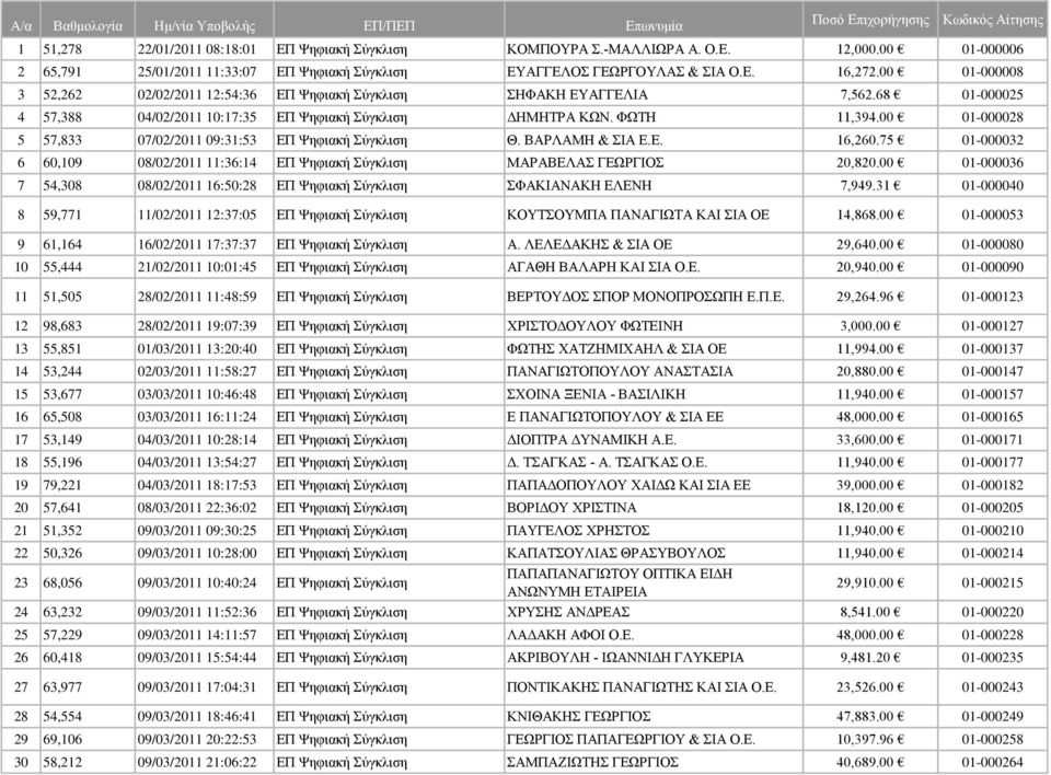 68 01-000025 4 57,388 04/02/2011 10:17:35 ΕΠ Ψηφιακή Σύγκλιση ΔΗΜΗΤΡΑ ΚΩΝ. ΦΩΤΗ 11,394.00 01-000028 5 57,833 07/02/2011 09:31:53 ΕΠ Ψηφιακή Σύγκλιση Θ. ΒΑΡΛΑΜΗ & ΣΙΑ Ε.Ε. 16,260.