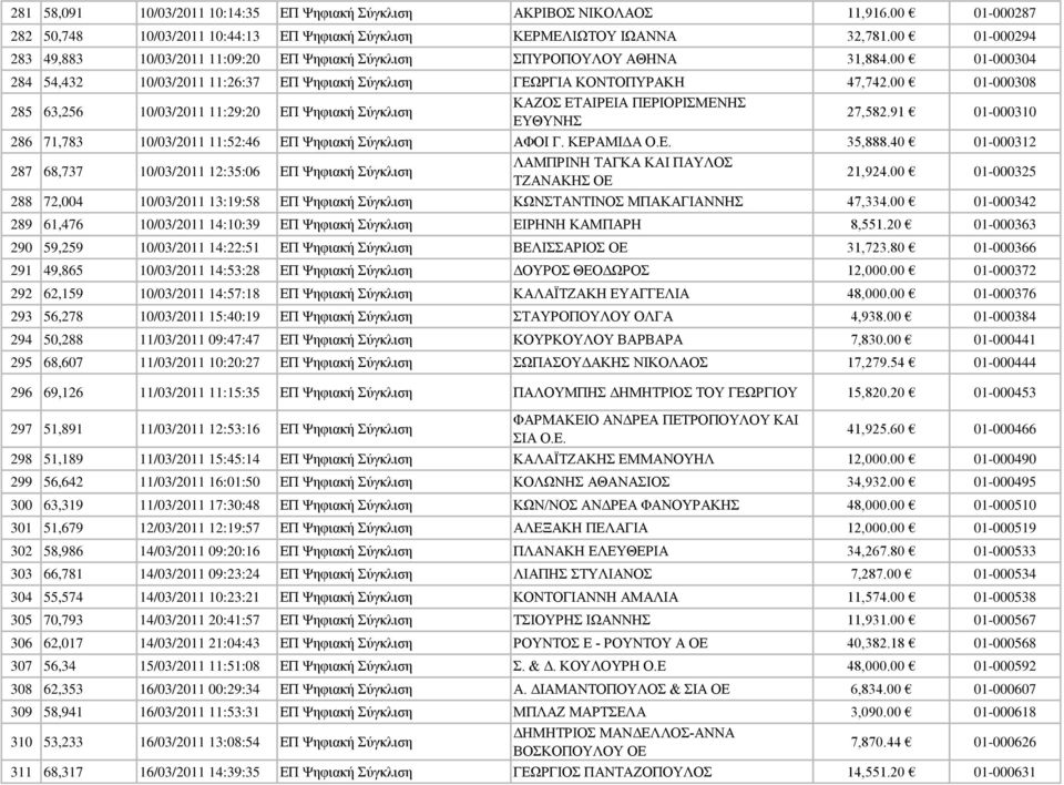 00 01-000308 285 63,256 10/03/2011 11:29:20 ΕΠ Ψηφιακή Σύγκλιση ΚΑΖΟΣ ΕΤΑΙΡΕΙΑ ΠΕΡΙΟΡΙΣΜΕΝΗΣ ΕΥΘΥΝΗΣ 27,582.91 01-000310 286 71,783 10/03/2011 11:52:46 ΕΠ Ψηφιακή Σύγκλιση ΑΦΟΙ Γ. ΚΕΡΑΜΙΔΑ Ο.Ε. 35,888.