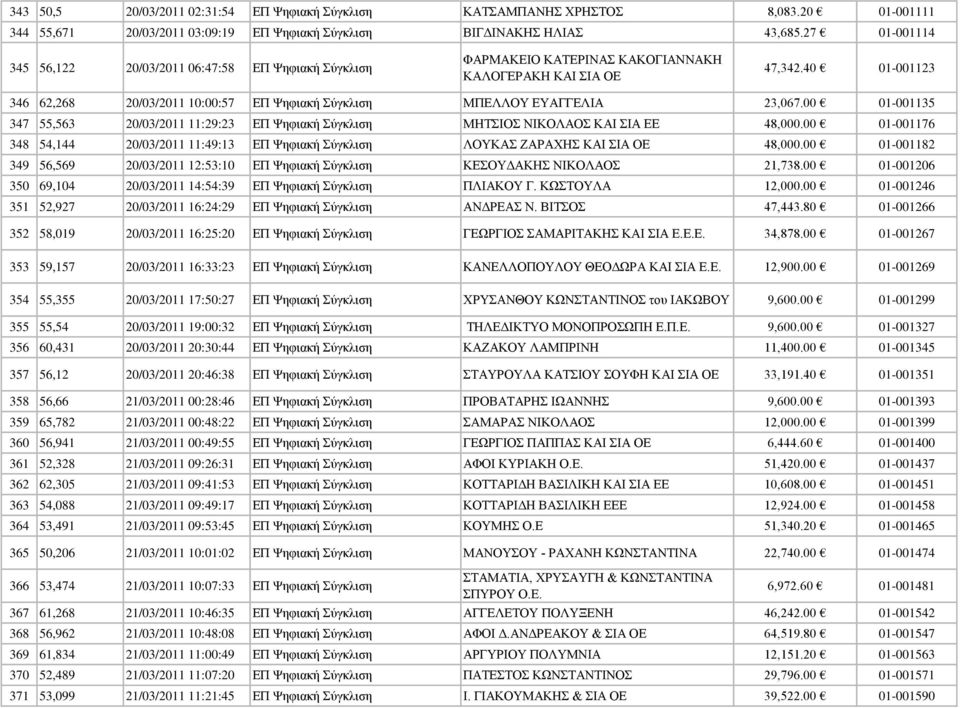 40 01-001123 346 62,268 20/03/2011 10:00:57 ΕΠ Ψηφιακή Σύγκλιση ΜΠΕΛΛΟΥ ΕΥΑΓΓΕΛΙΑ 23,067.00 01-001135 347 55,563 20/03/2011 11:29:23 ΕΠ Ψηφιακή Σύγκλιση ΜΗΤΣΙΟΣ ΝΙΚΟΛΑΟΣ ΚΑΙ ΣΙΑ ΕΕ 48,000.