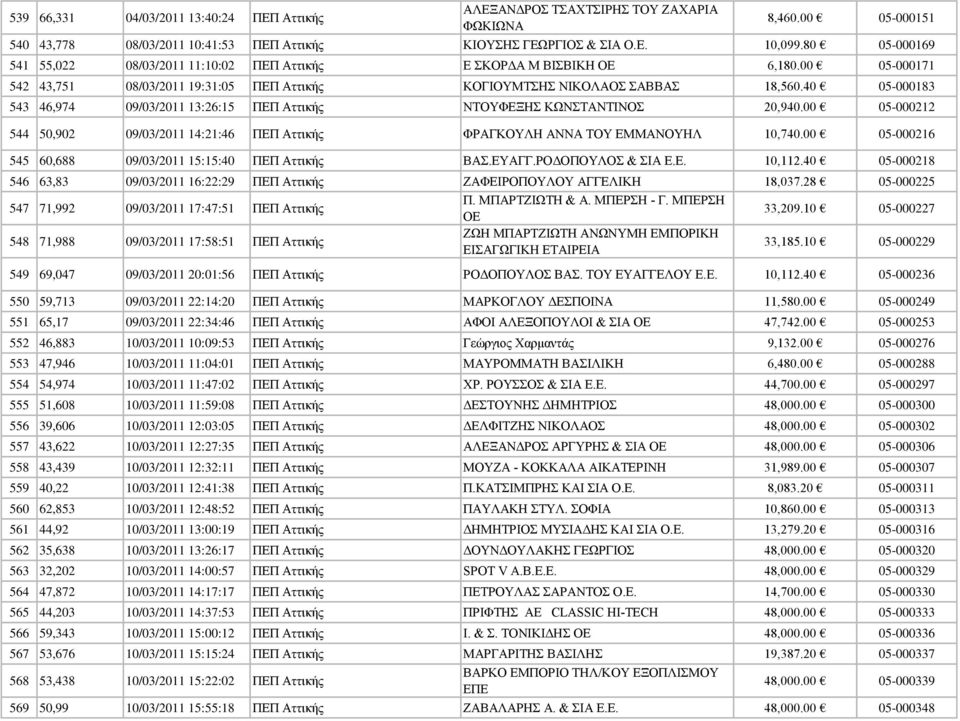 40 05-000183 543 46,974 09/03/2011 13:26:15 ΠΕΠ Αττικής ΝΤΟΥΦΕΞΗΣ ΚΩΝΣΤΑΝΤΙΝΟΣ 20,940.00 05-000212 544 50,902 09/03/2011 14:21:46 ΠΕΠ Αττικής ΦΡΑΓΚΟΥΛΗ ΑΝΝΑ ΤΟΥ ΕΜΜΑΝΟΥΗΛ 10,740.