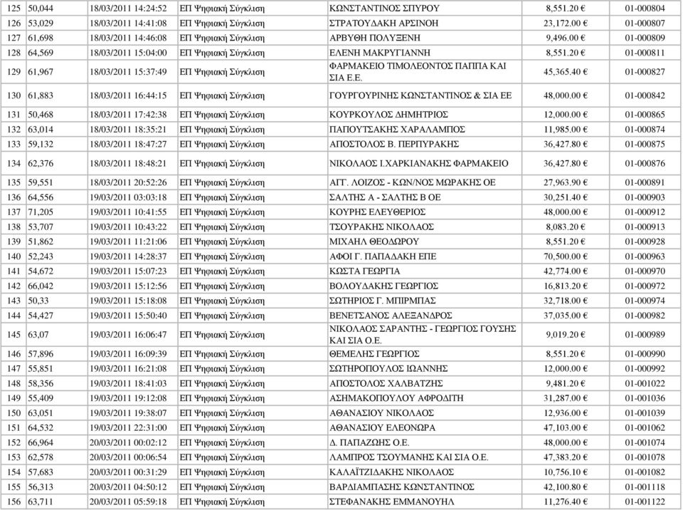 20 01-000811 129 61,967 18/03/2011 15:37:49 ΕΠ Ψηφιακή Σύγκλιση ΦΑΡΜΑΚΕΙΟ ΤΙΜΟΛΕΟΝΤΟΣ ΠΑΠΠΑ ΚΑΙ ΣΙΑ Ε.Ε. 45,365.