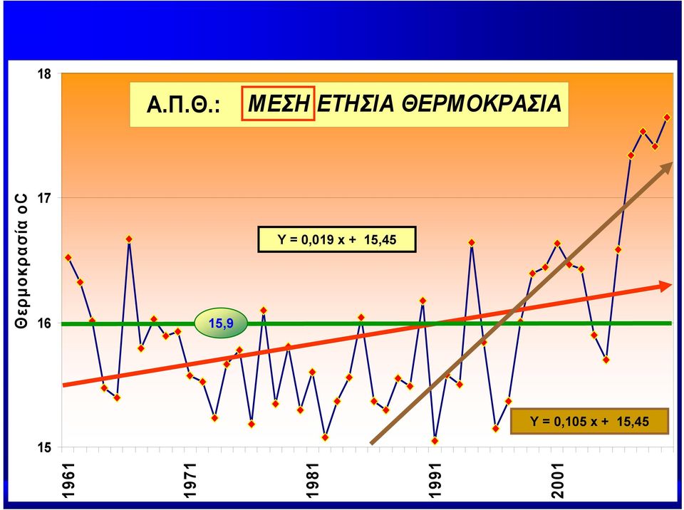 Θερμοκρασία οc 17 16 15,9 Y =