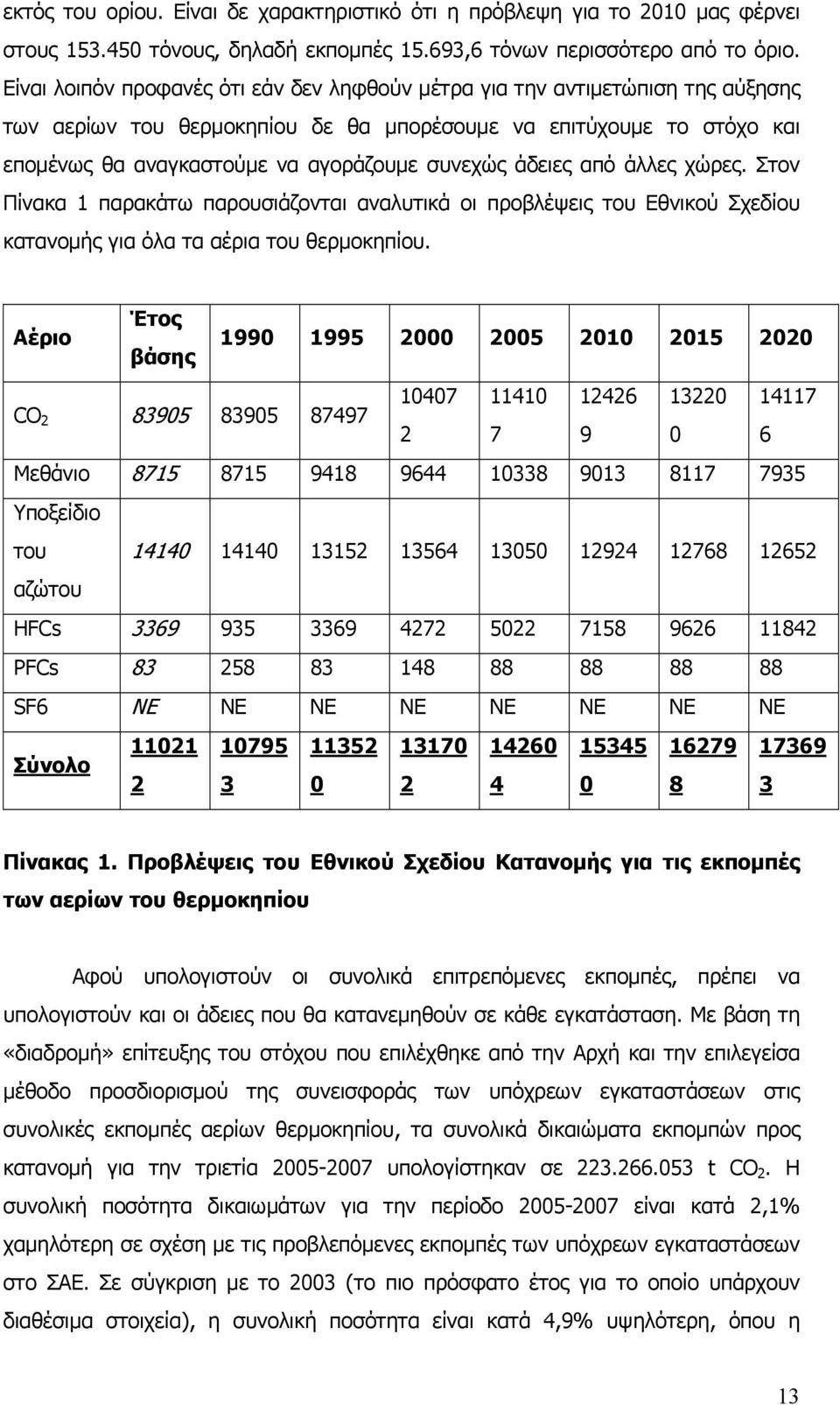 άδειες από άλλες χώρες. Στον Πίνακα 1 παρακάτω παρουσιάζονται αναλυτικά οι προβλέψεις του Εθνικού Σχεδίου κατανομής για όλα τα αέρια του θερμοκηπίου.