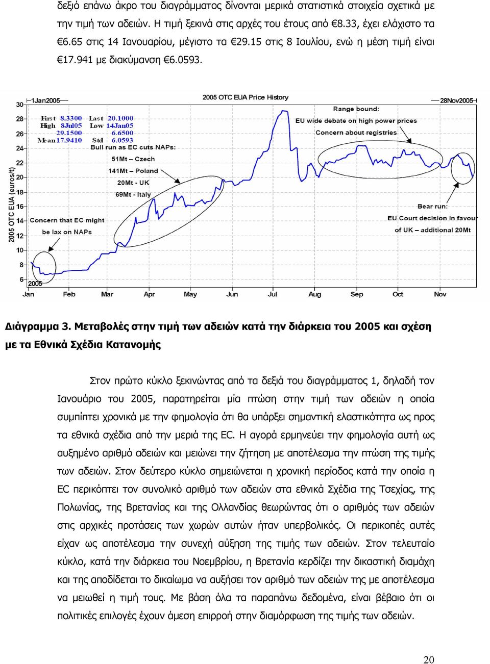 Μεταβολές στην τιμή των αδειών κατά την διάρκεια του 2005 και σχέση με τα Εθνικά Σχέδια Κατανομής Στον πρώτο κύκλο ξεκινώντας από τα δεξιά του διαγράμματος 1, δηλαδή τον Ιανουάριο του 2005,