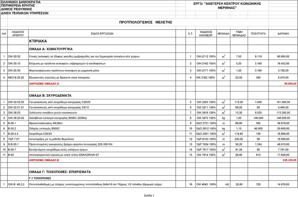 10 Επίχωση με προϊόντα εκσκαφών, εκβραχισμών ή κατεδαφίσεων 2 ΟΙΚ-21 100% m 3,20 3.160 16.432,00 3 ΟΙΚ-20.30 Φορτοεκφόρτωση προϊόντων εκσκαφών με μηχανικά μέσα 3 ΟΙΚ-2171 100% m 3 1,20 3.160 3.