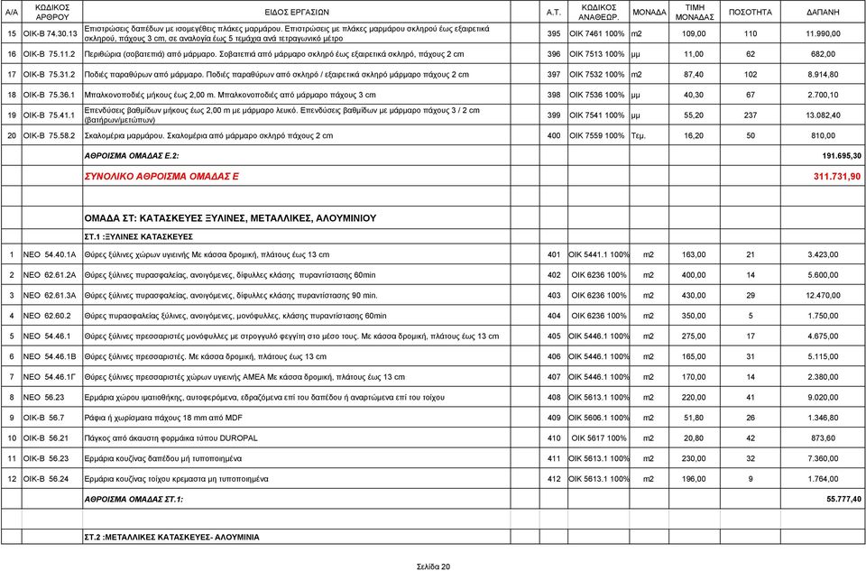 .2 Περιθώρια (σοβατεπιά) από μάρμαρο. Σοβατεπιά από μάρμαρο σκληρό έως εξαιρετικά σκληρό, πάχους 2 cm 396 ΟΙΚ 713 100% μμ,00,00 17 ΟΙΚ-Β 7.31.2 Ποδιές παραθύρων από μάρμαρο.