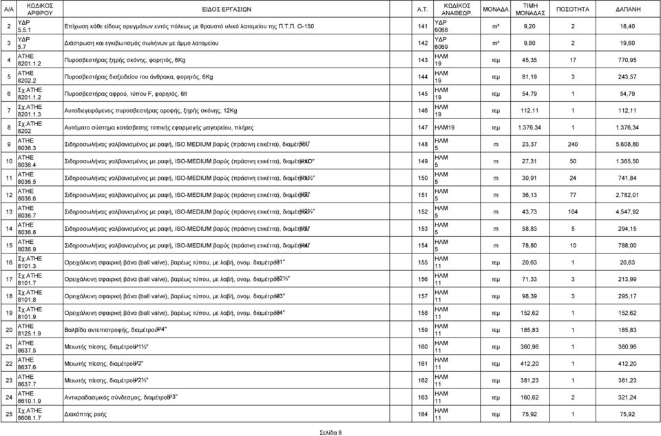 Τ.Π. Ο-10 141 Διάστρωση και εγκιβωτισμός σωλήνων με άμμο λατομείου 142 Πυροσβεστήρας ξηρής σκόνης, φορητός, 6Kg 143 Πυροσβεστήρας διοξειδείου του άνθρακα, φορητός, 6Kg 144 Πυροσβεστήρας αφρού, τύπου