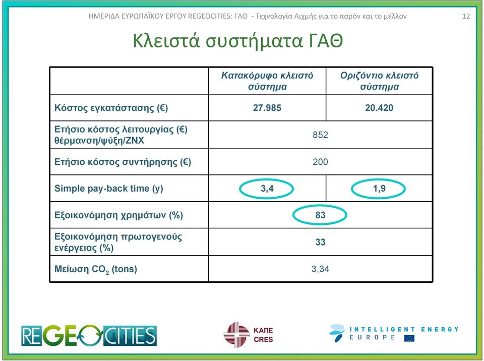 420 Ετήσιο κόστος λειτουργίας ( ) θέρμανση/ψύξη/ζνχ 852 Ετήσιο κόστος συντήρησης